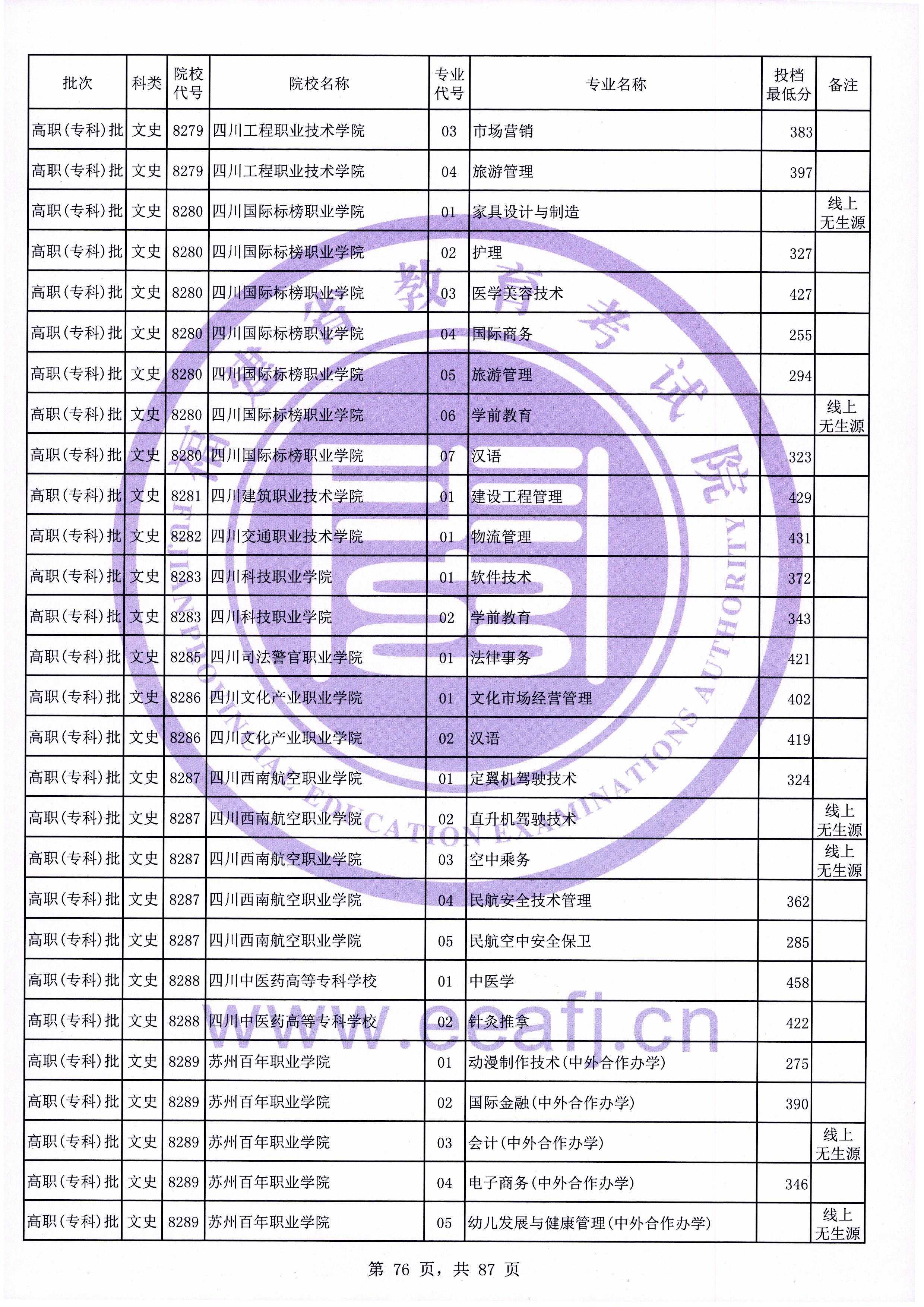 2020年福建专科投档分数线（文科）