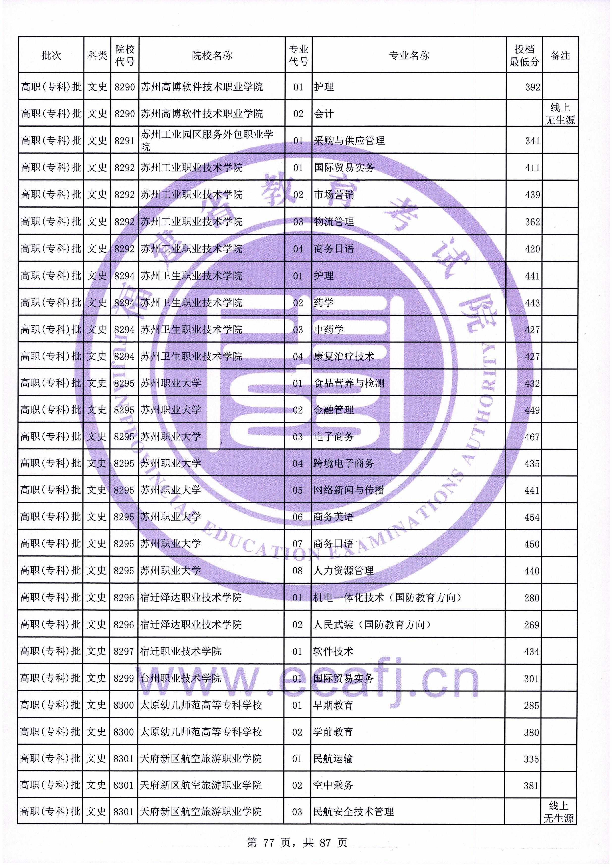 2020年福建专科投档分数线（文科）