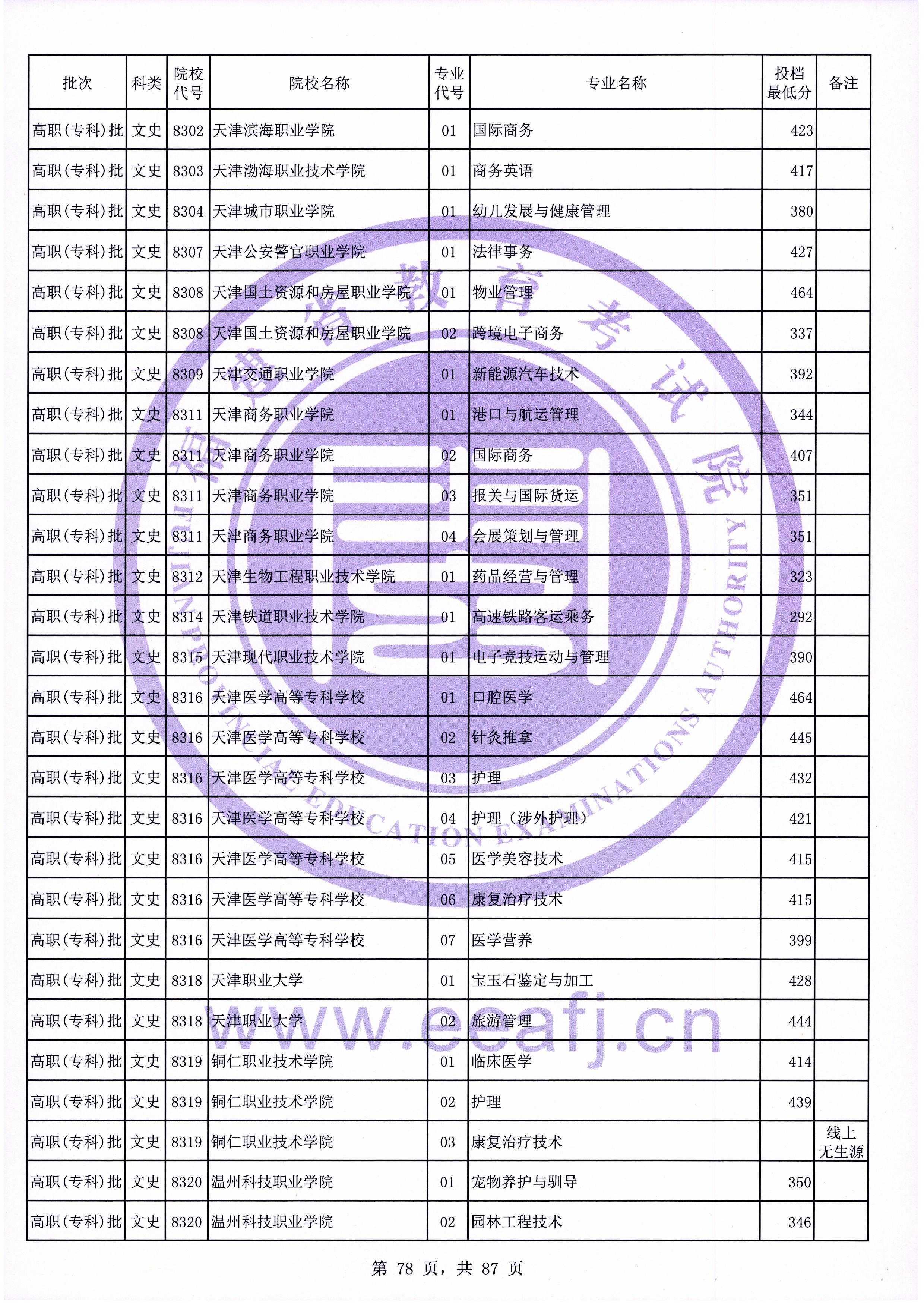 2020年福建专科投档分数线（文科）