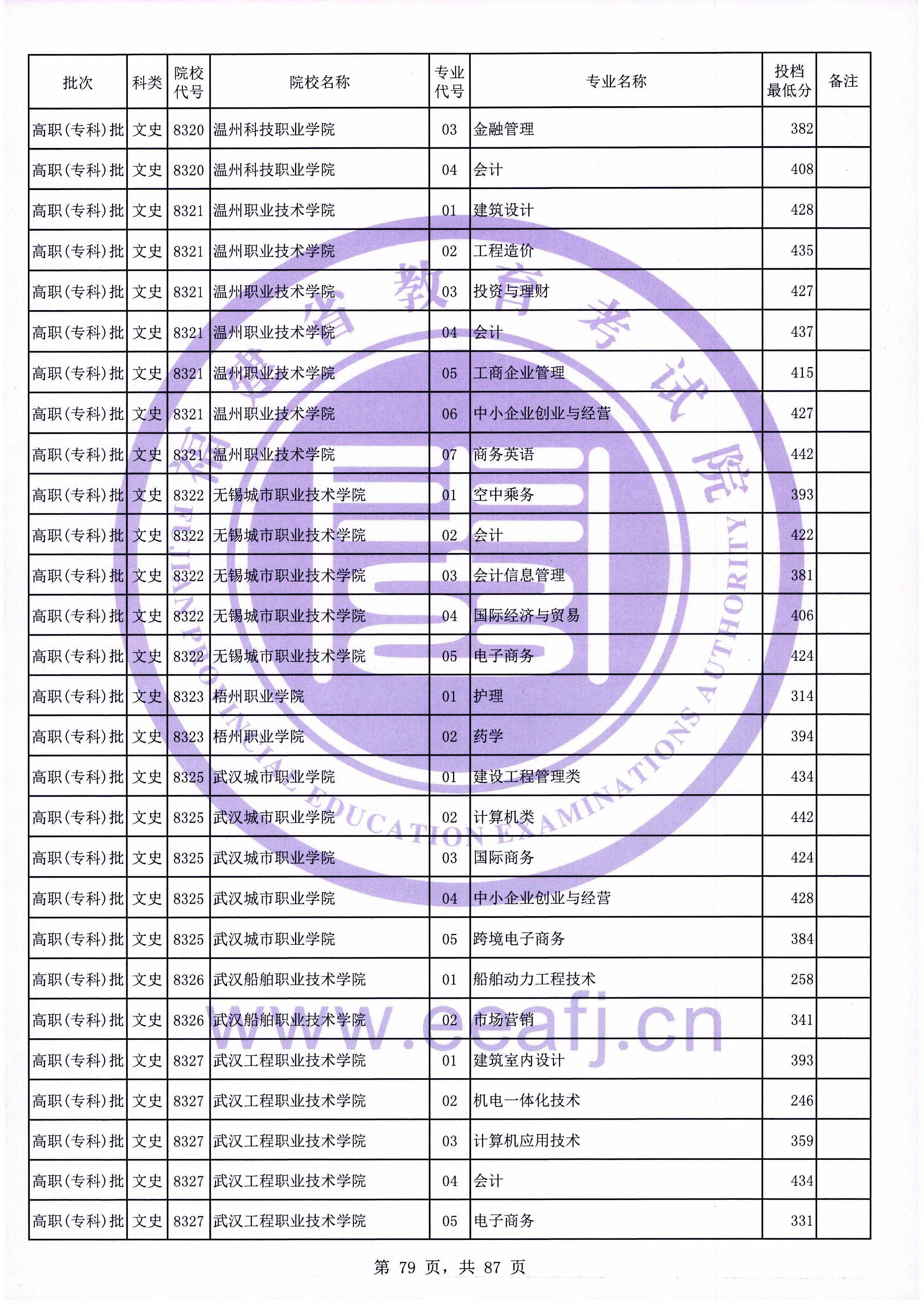 2020年福建专科投档分数线（文科）