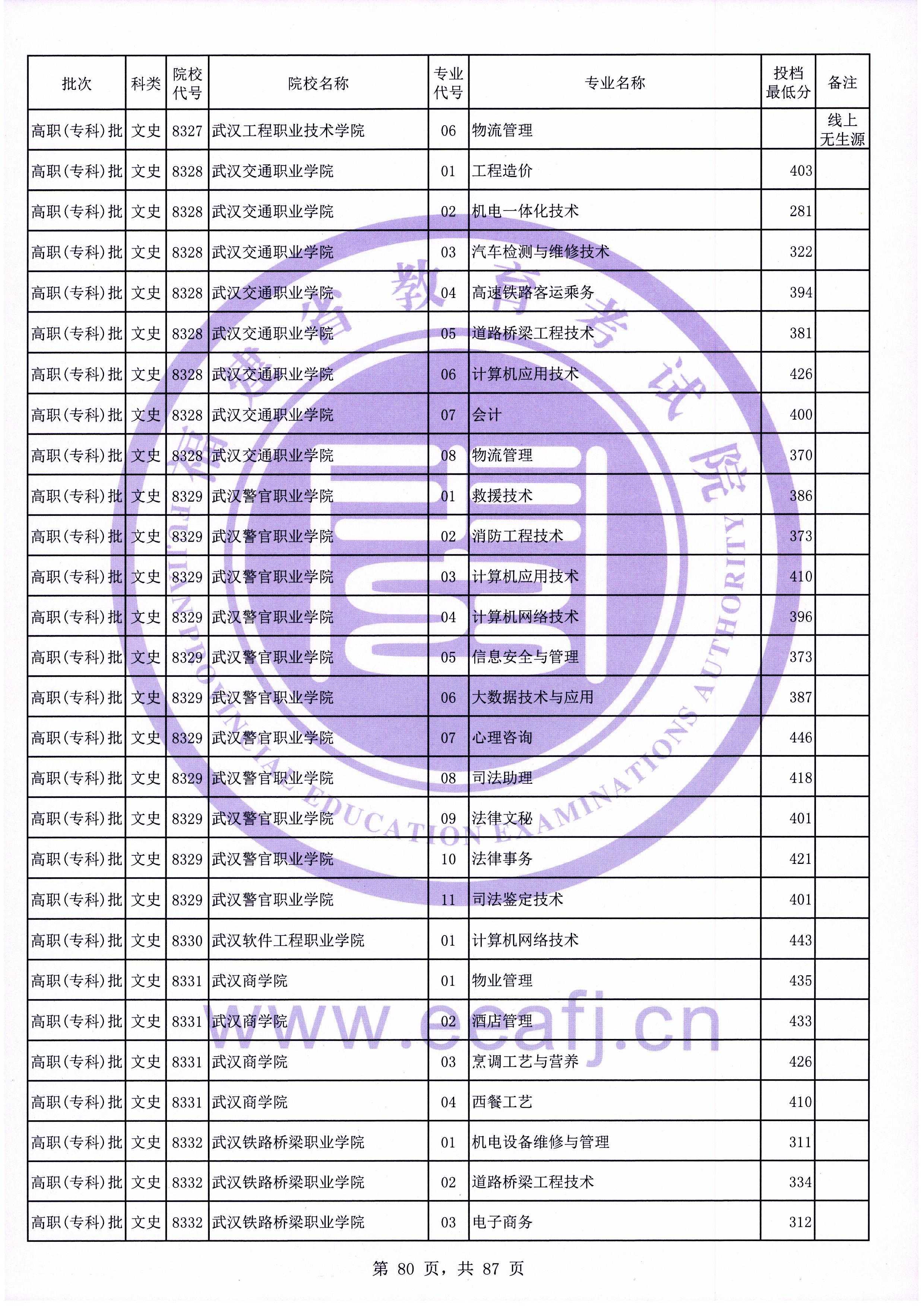 2020年福建专科投档分数线（文科）