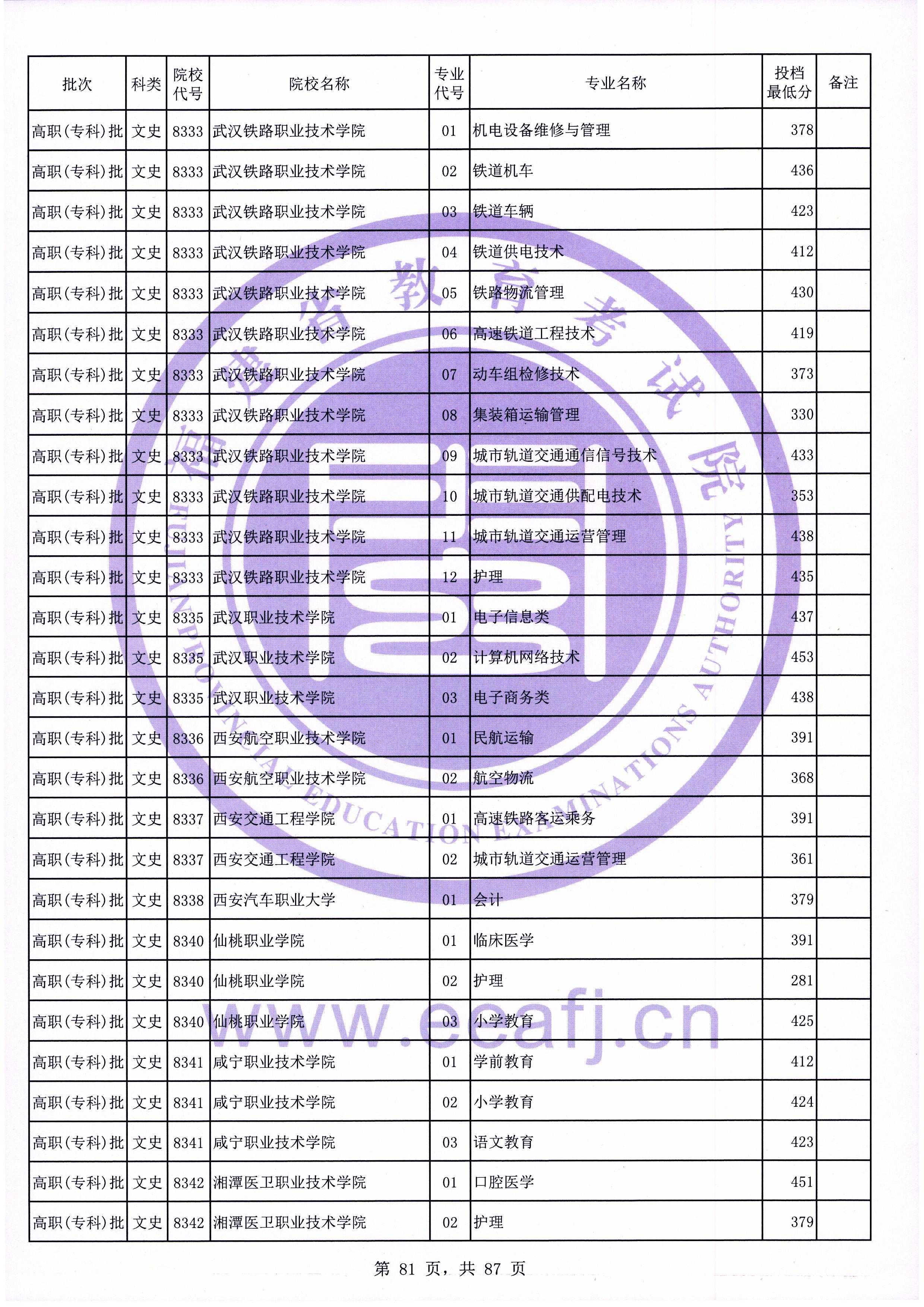 2020年福建专科投档分数线（文科）