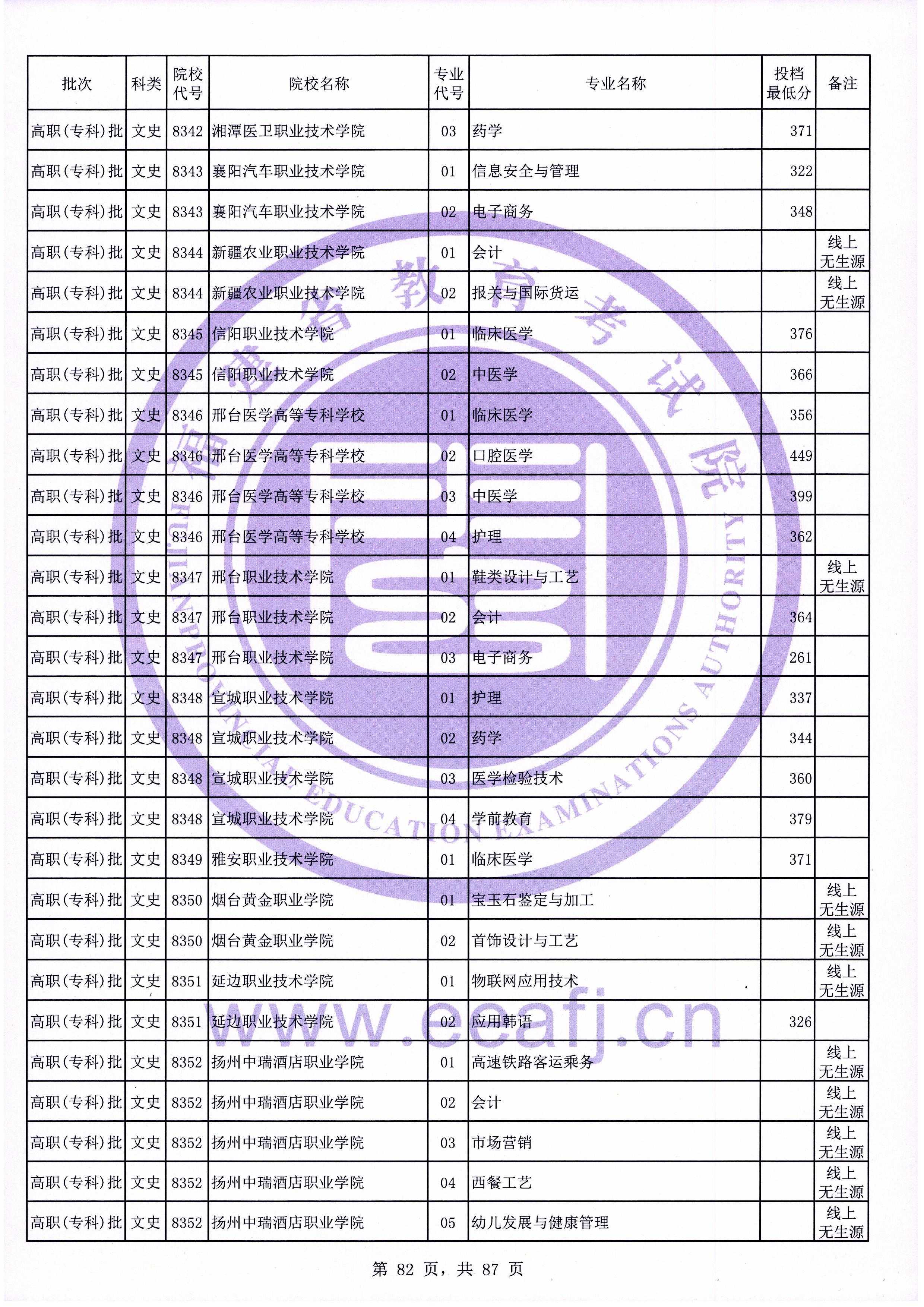 2020年福建专科投档分数线（文科）