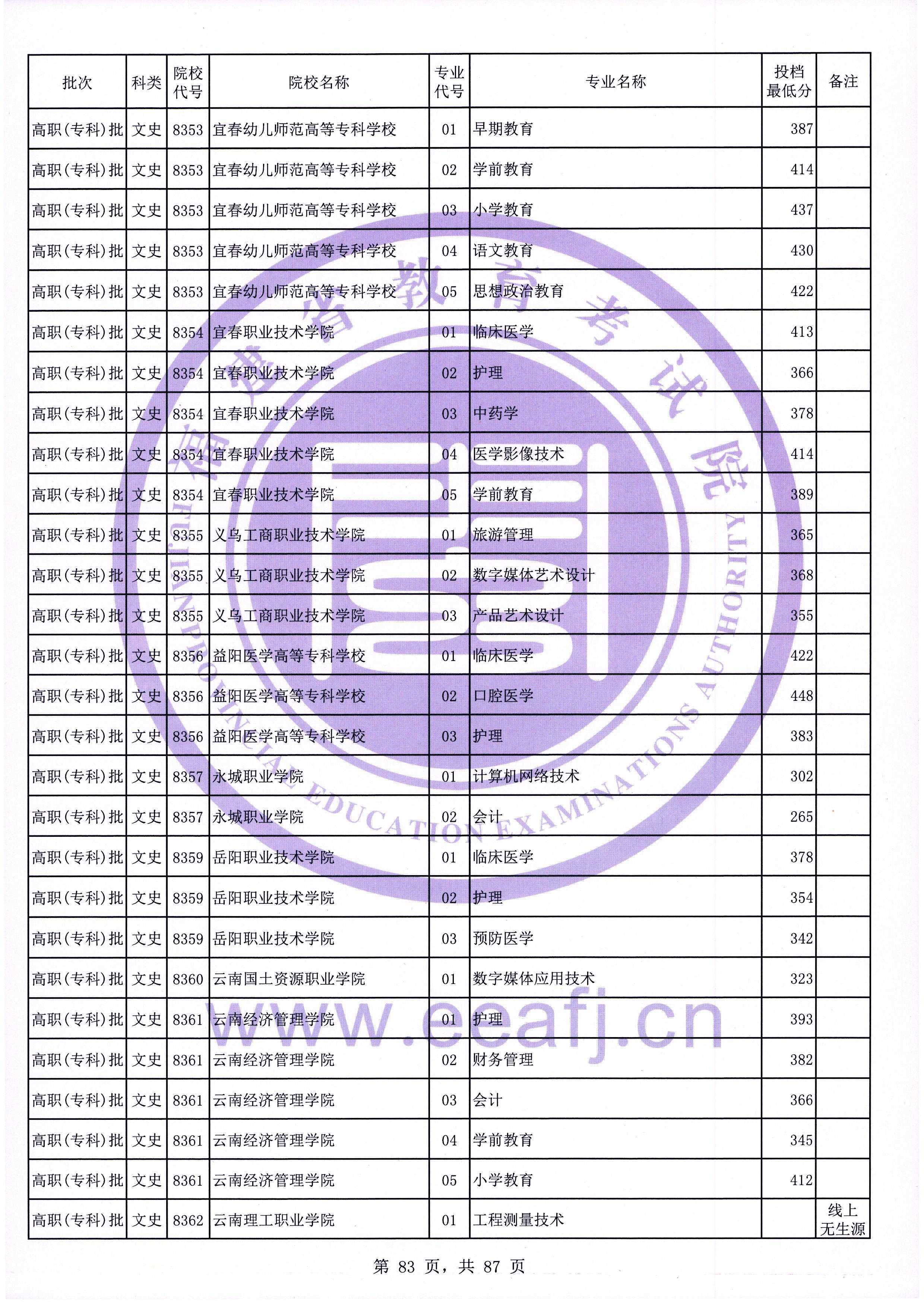 2020年福建专科投档分数线（文科）