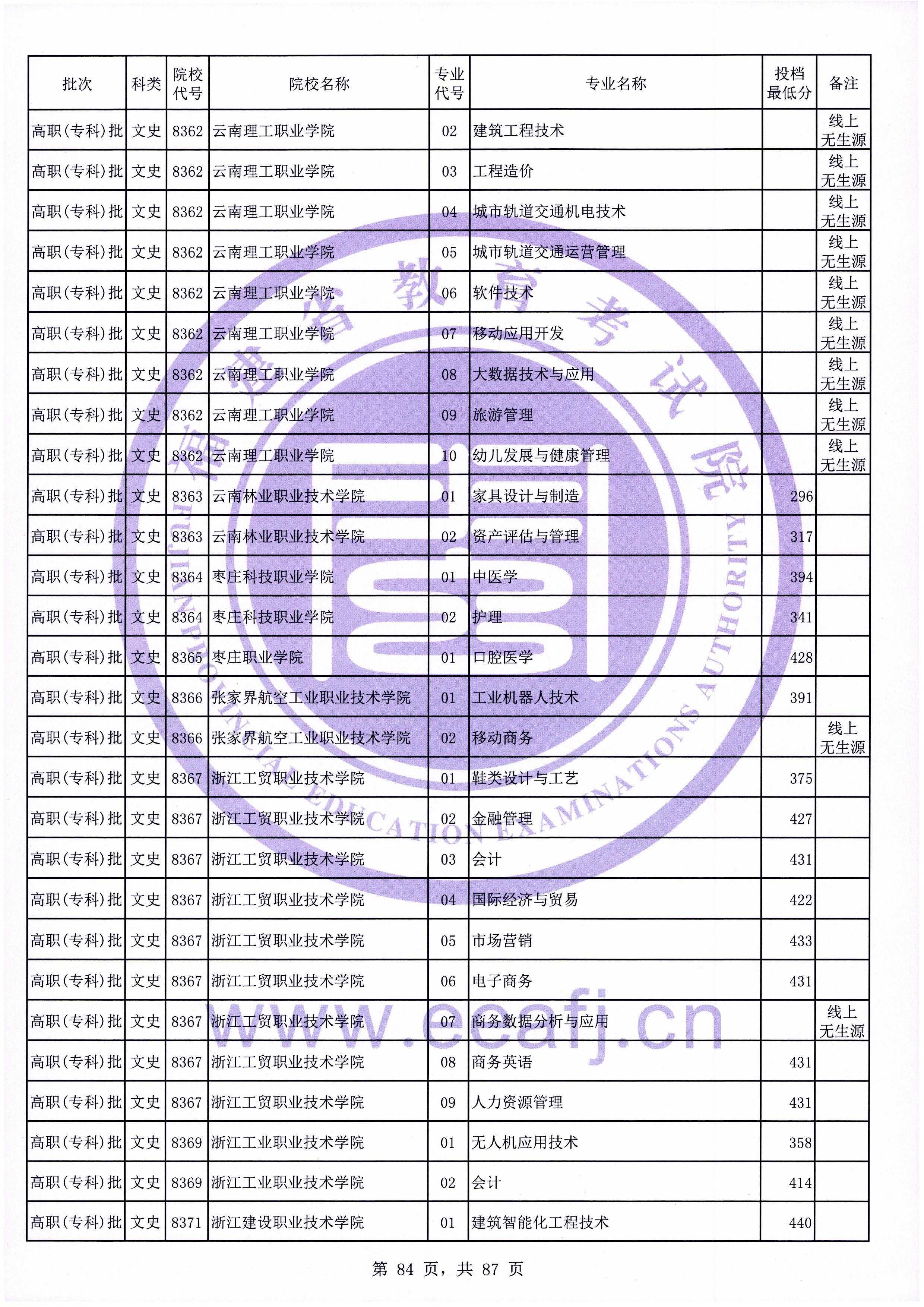 2020年福建专科投档分数线（文科）