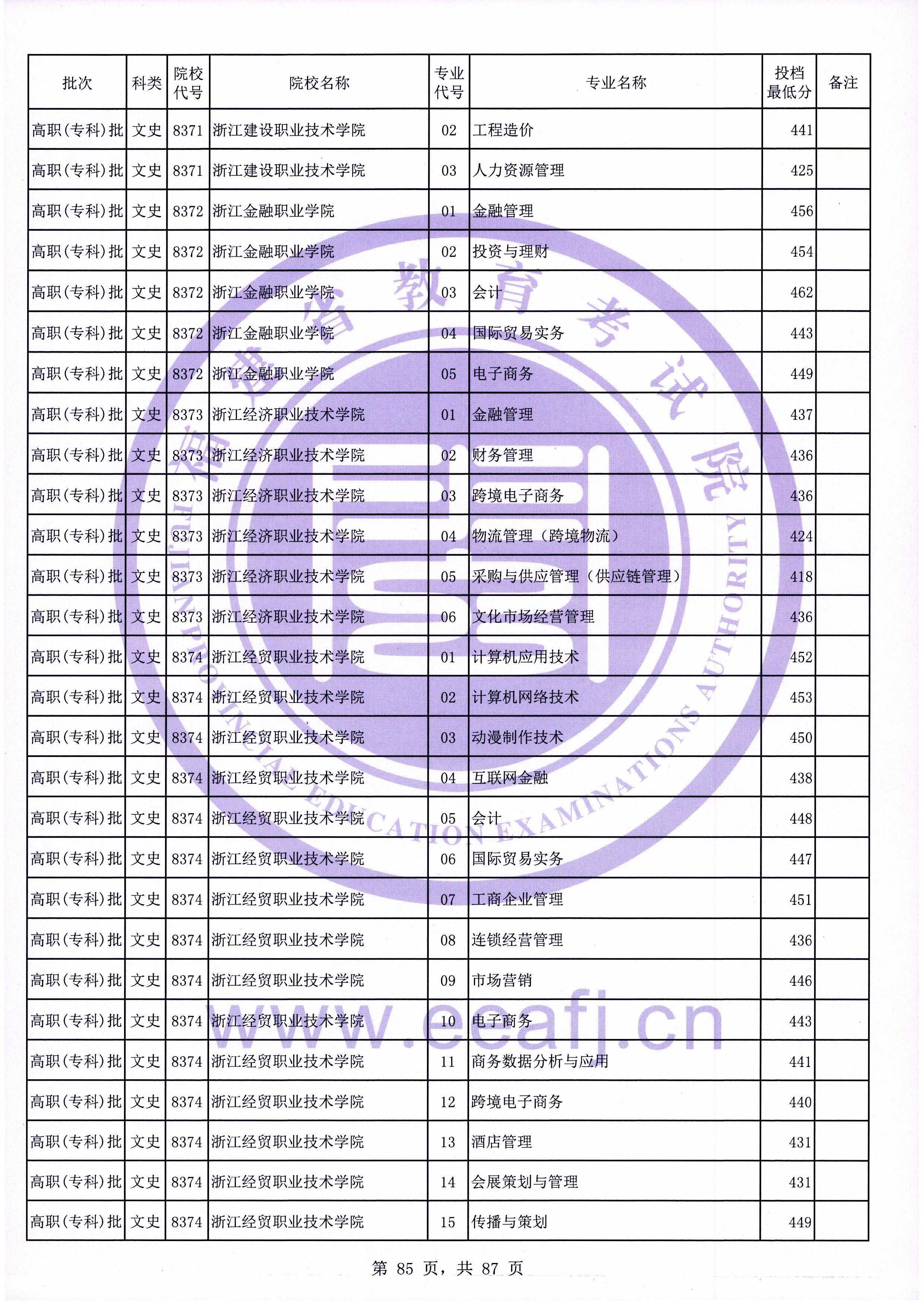 2020年福建专科投档分数线（文科）