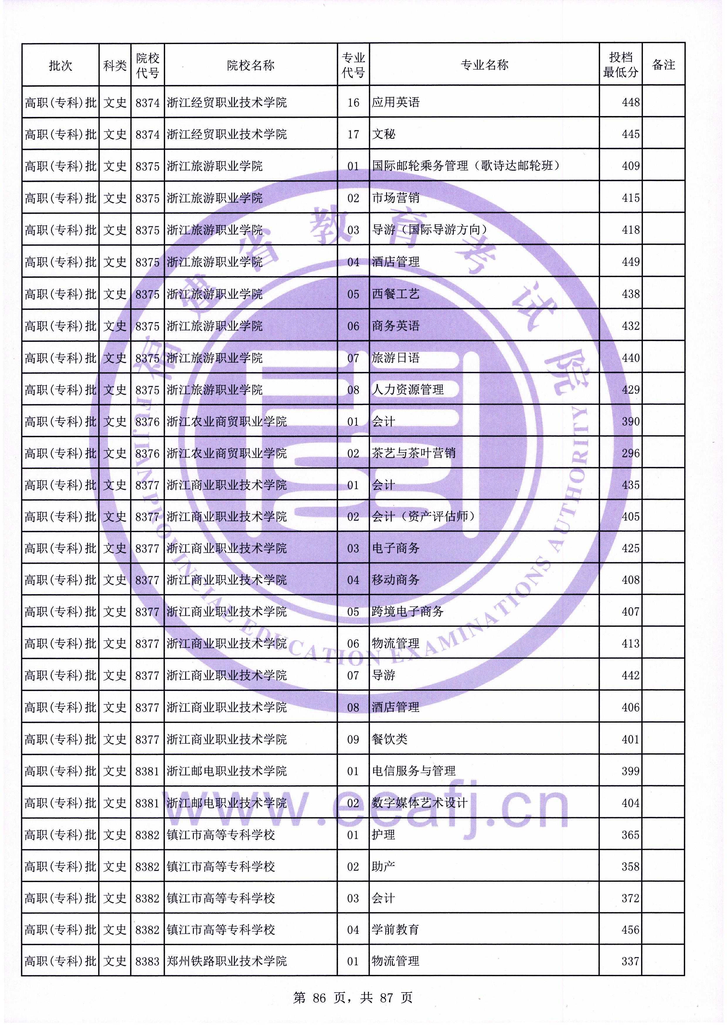 2020年福建专科投档分数线（文科）