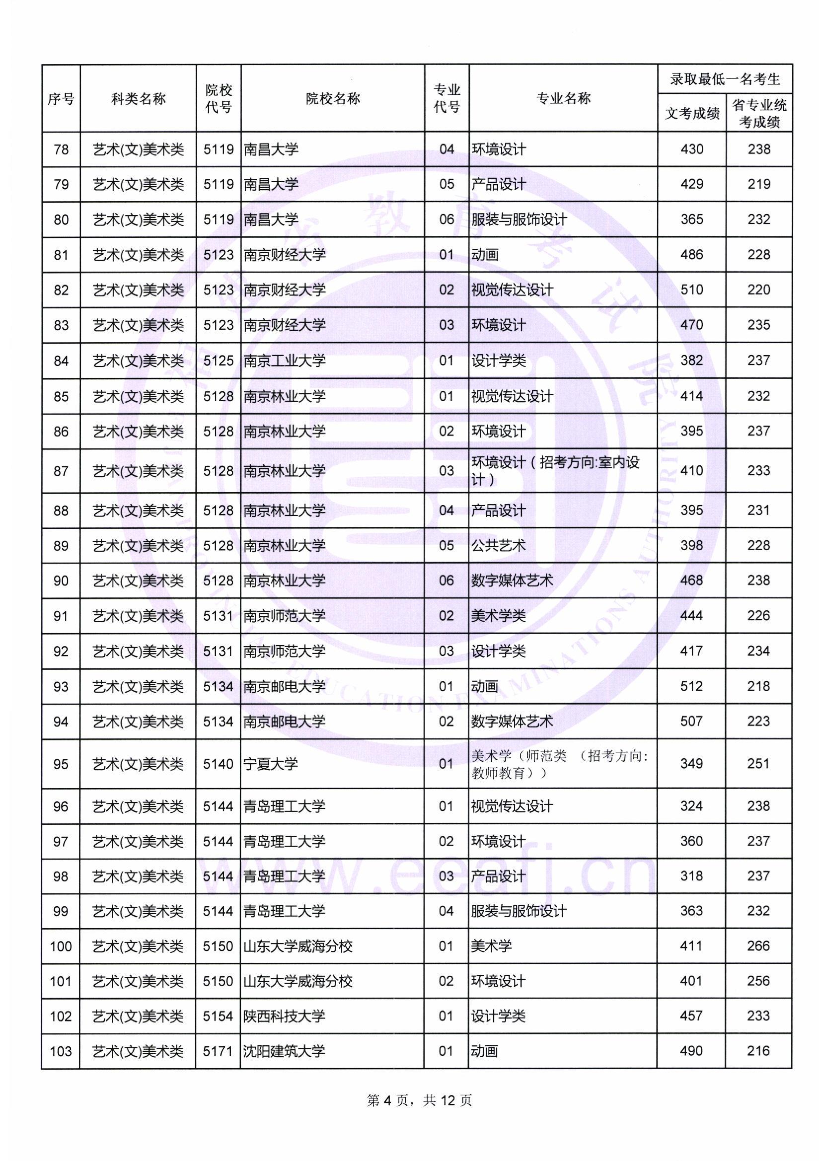 2018年福建艺术类投档分数线（艺术本科a批）
