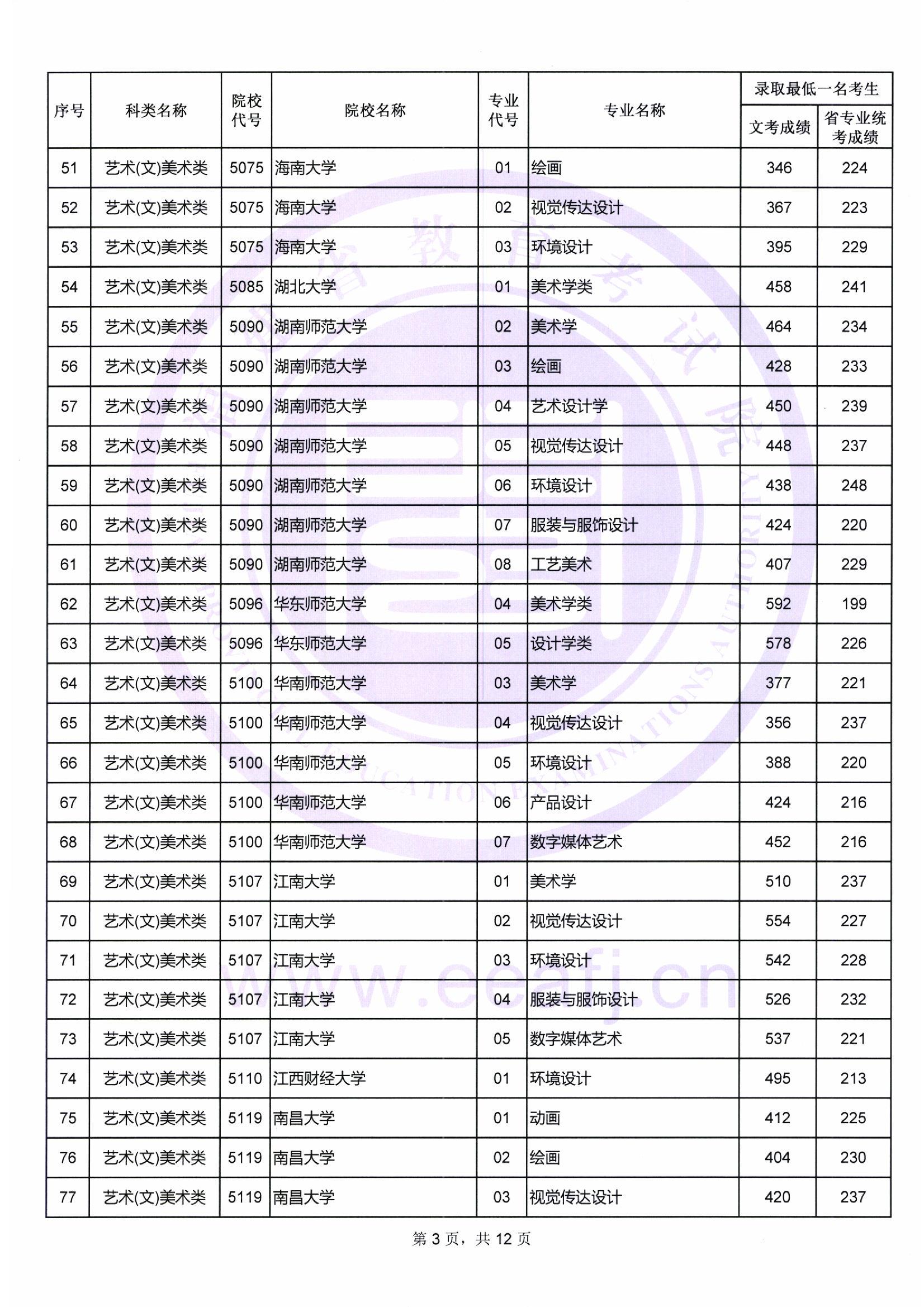2018年福建艺术类投档分数线（艺术本科a批）