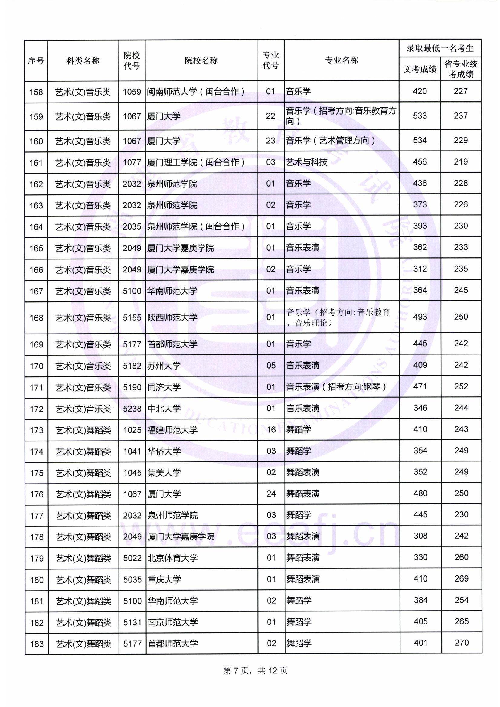 2018年福建艺术类投档分数线（艺术本科a批）