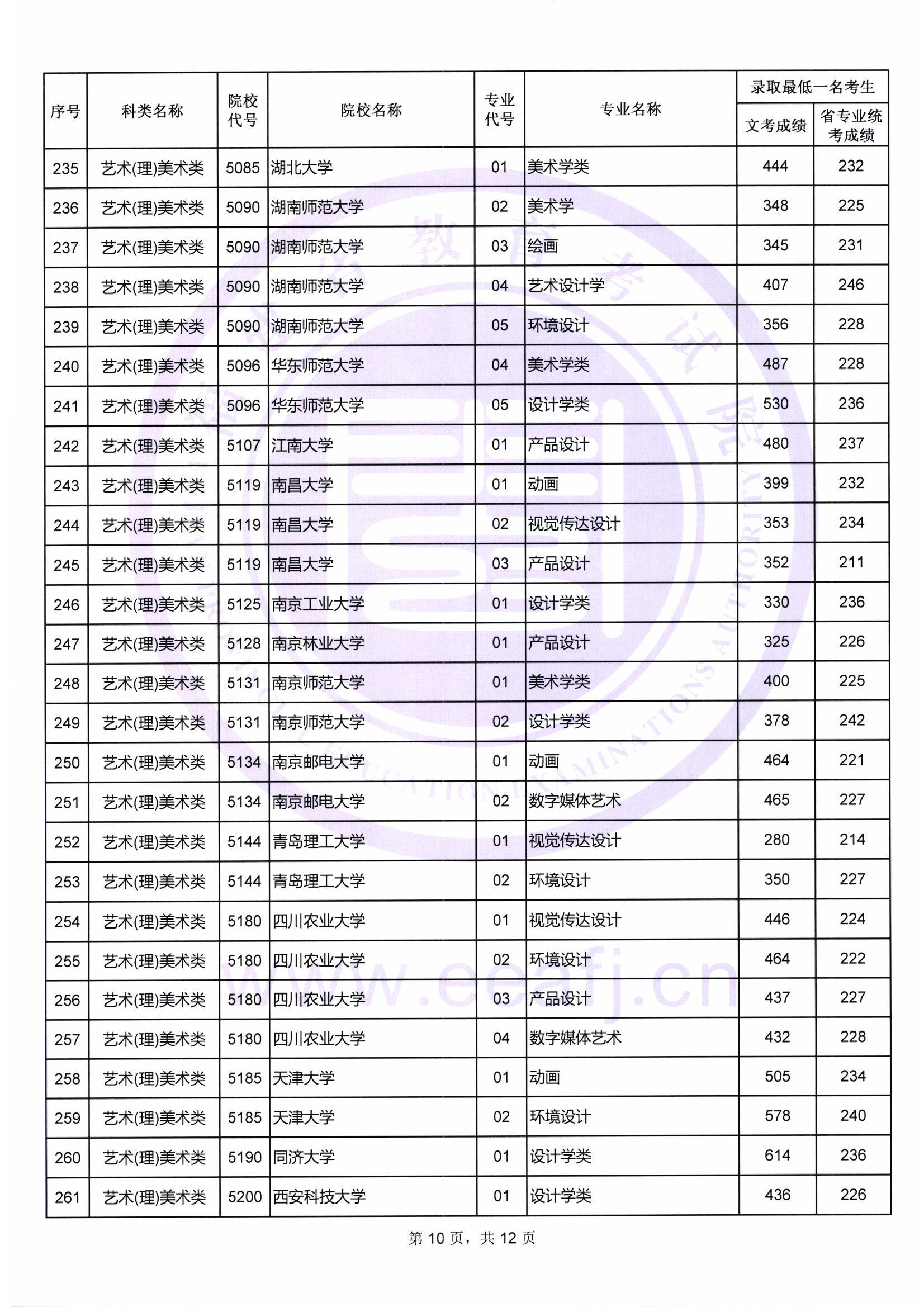 2018年福建艺术类投档分数线（艺术本科a批）
