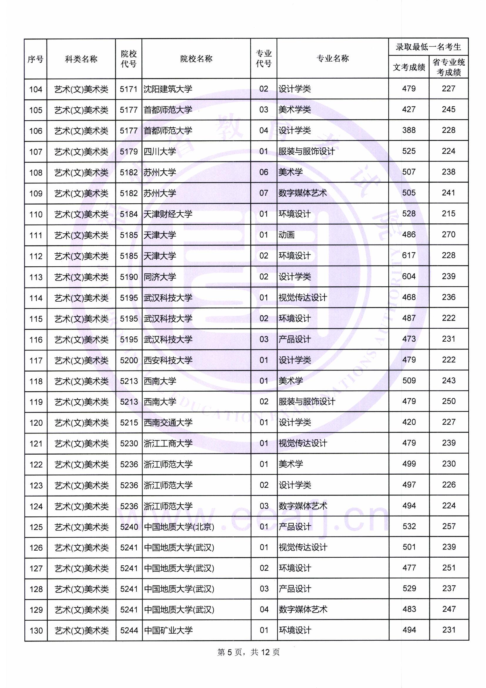 2018年福建艺术类投档分数线（艺术本科a批）