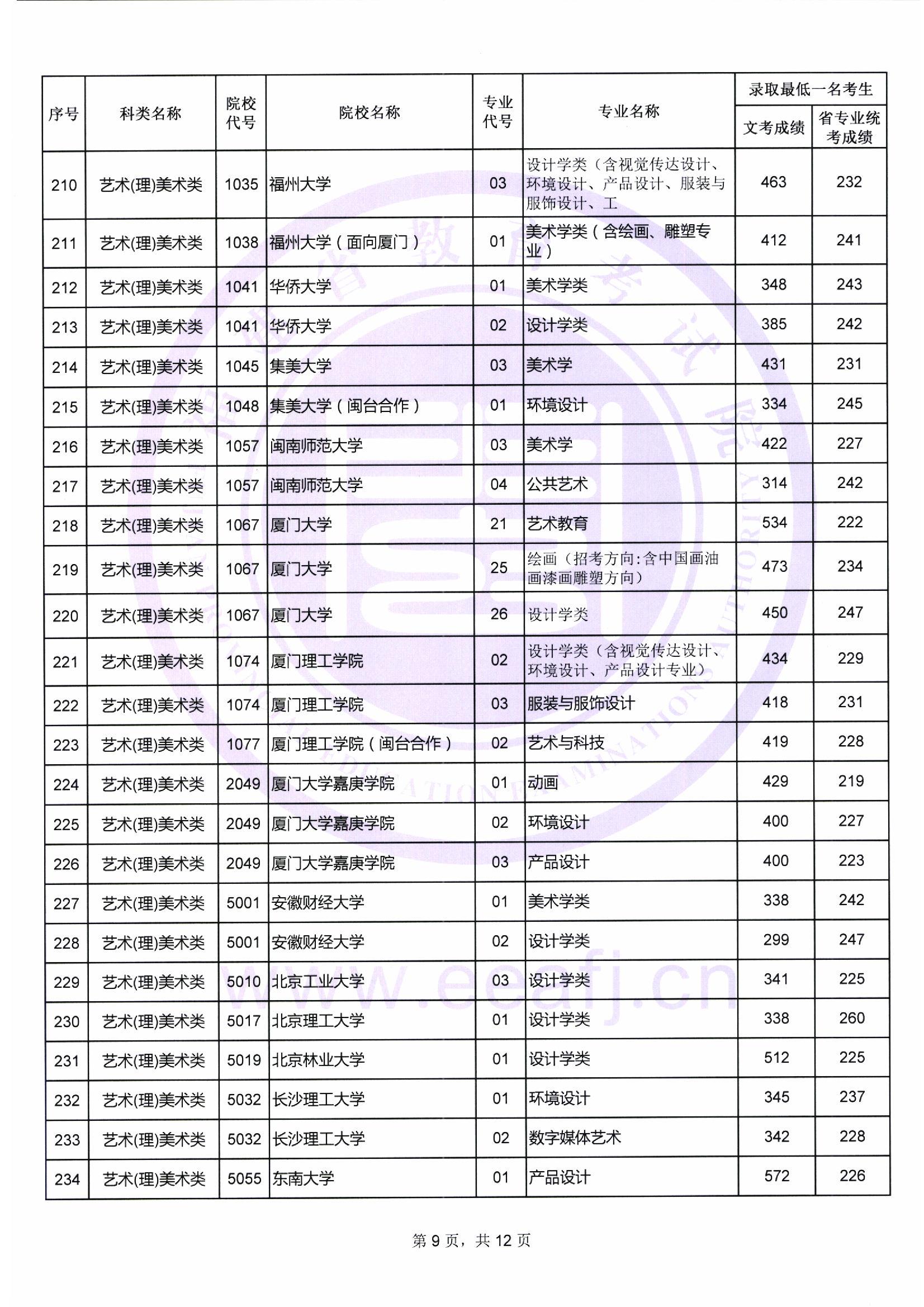 2018年福建艺术类投档分数线（艺术本科a批）