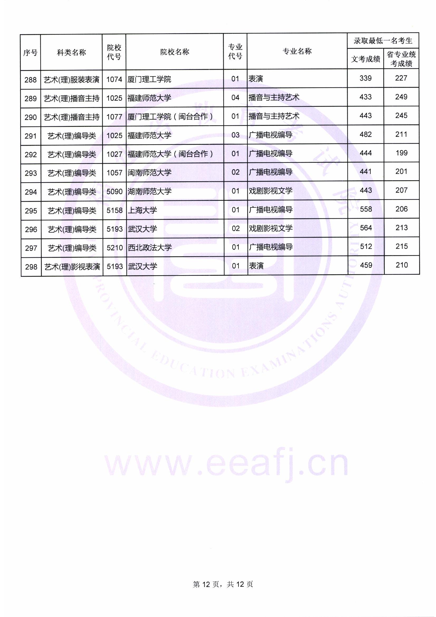 2018年福建艺术类投档分数线（艺术本科a批）