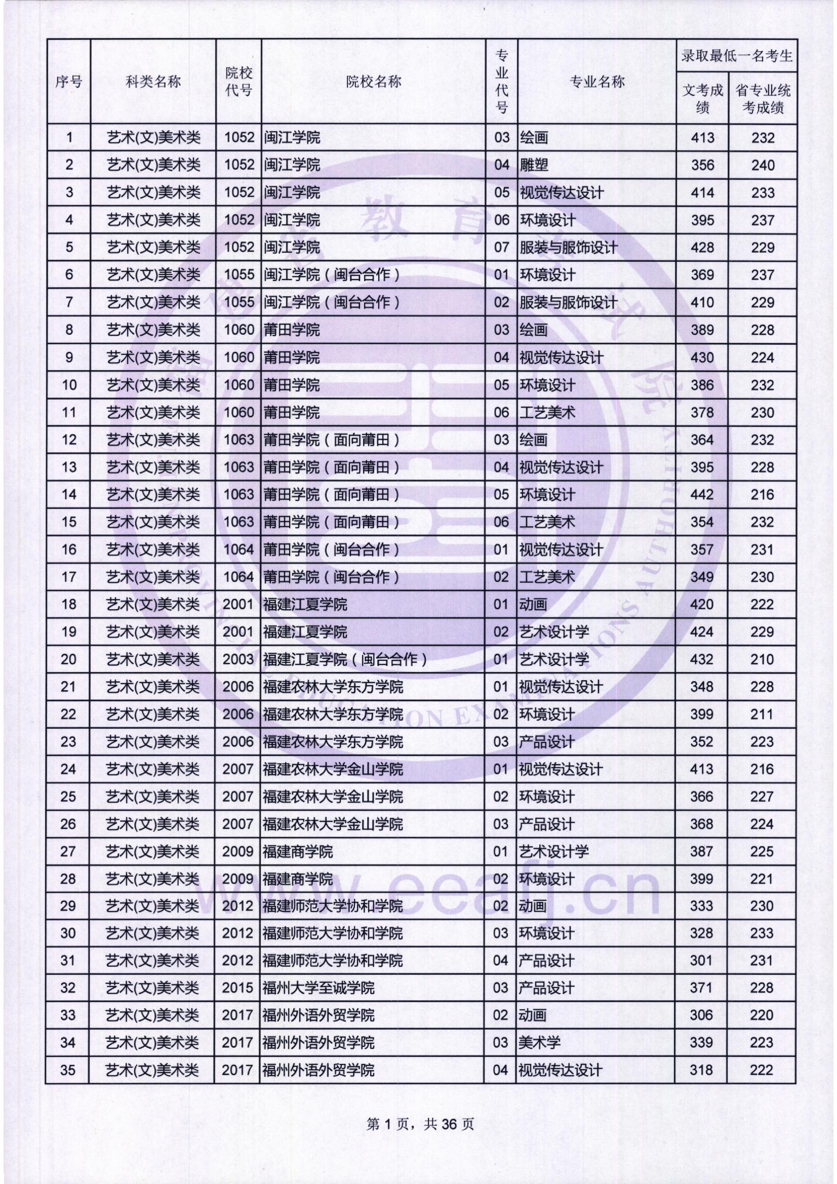 2018年福建艺术类投档分数线汇总（艺术本科批）