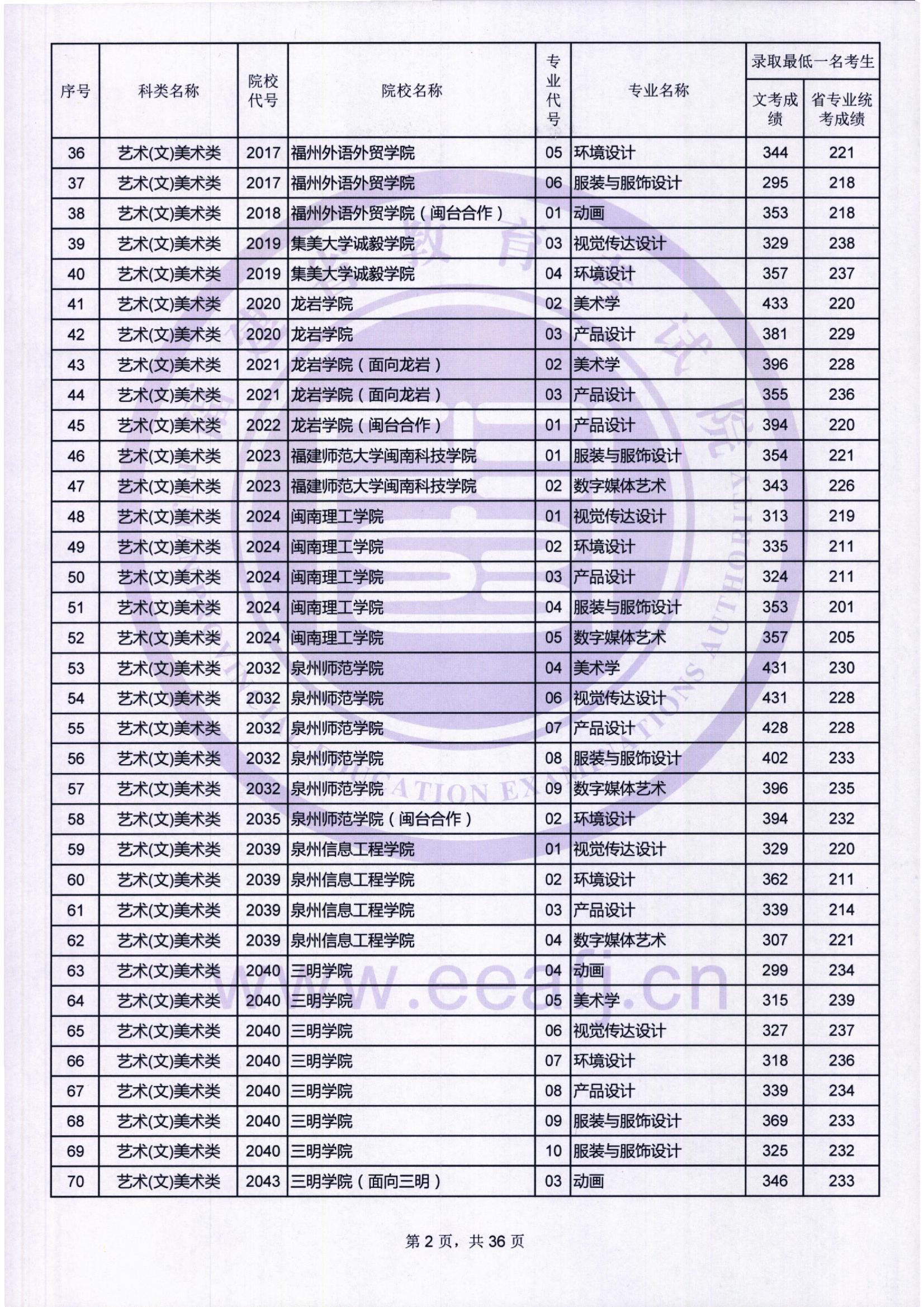 2018年福建艺术类投档分数线汇总（艺术本科批）