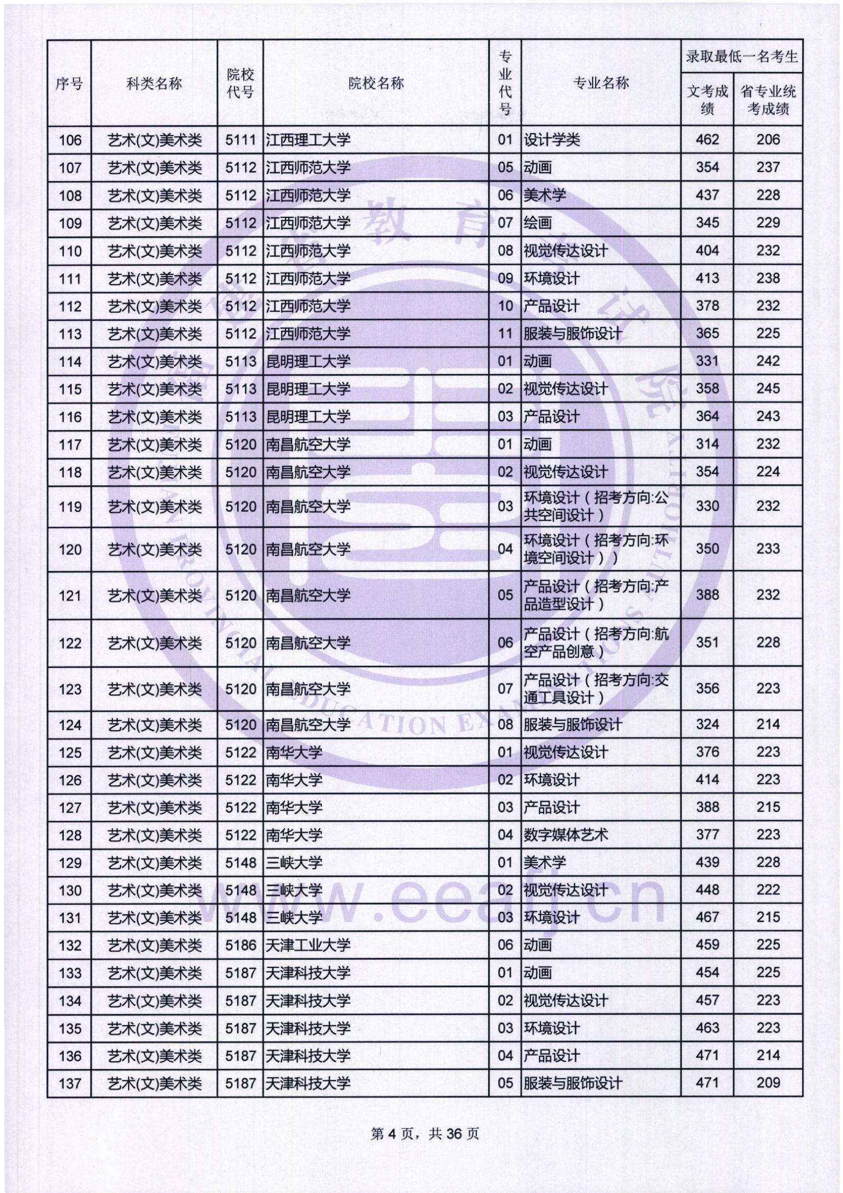 2018年福建艺术类投档分数线汇总（艺术本科批）