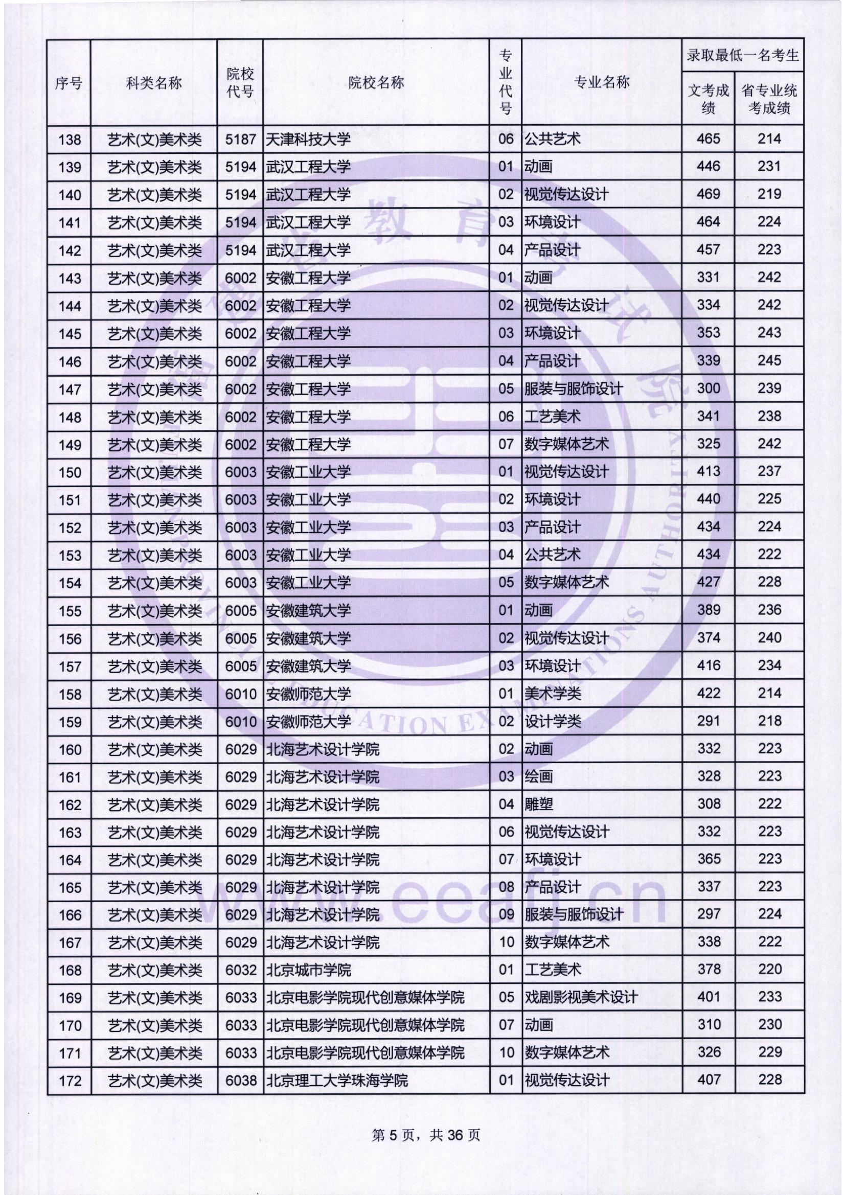 2018年福建艺术类投档分数线汇总（艺术本科批）