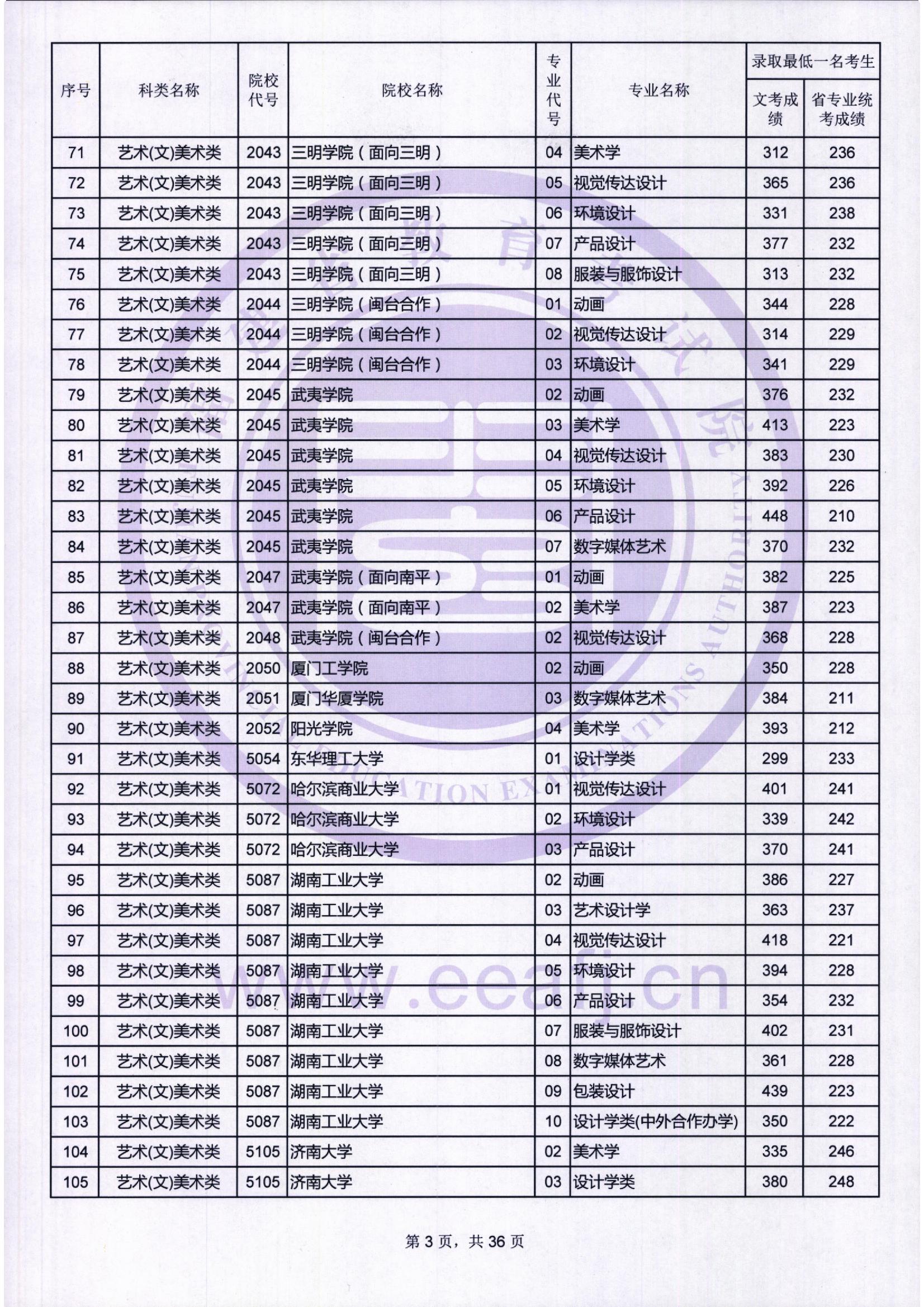 2018年福建艺术类投档分数线汇总（艺术本科批）