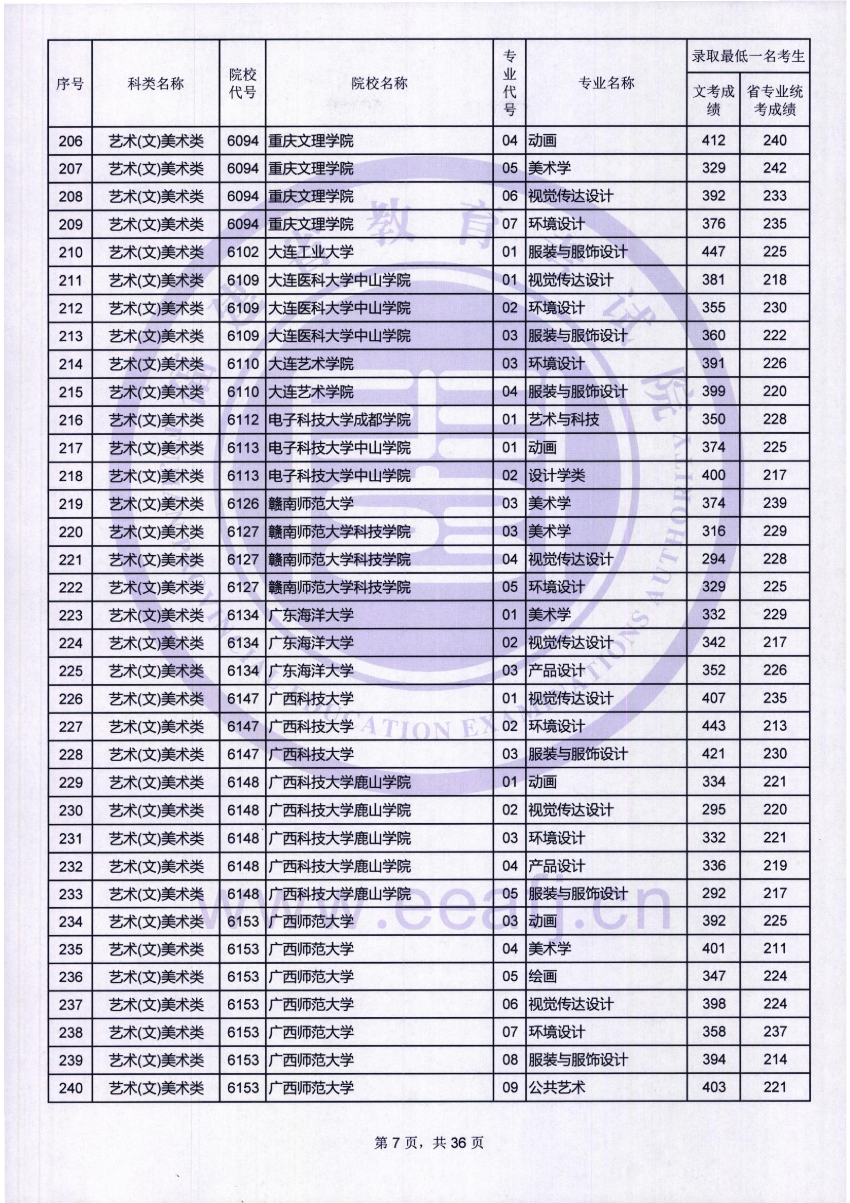 2018年福建艺术类投档分数线汇总（艺术本科批）