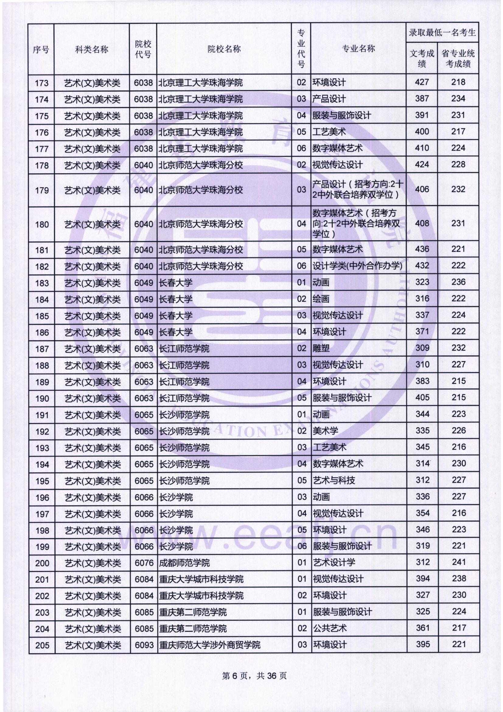 2018年福建艺术类投档分数线汇总（艺术本科批）