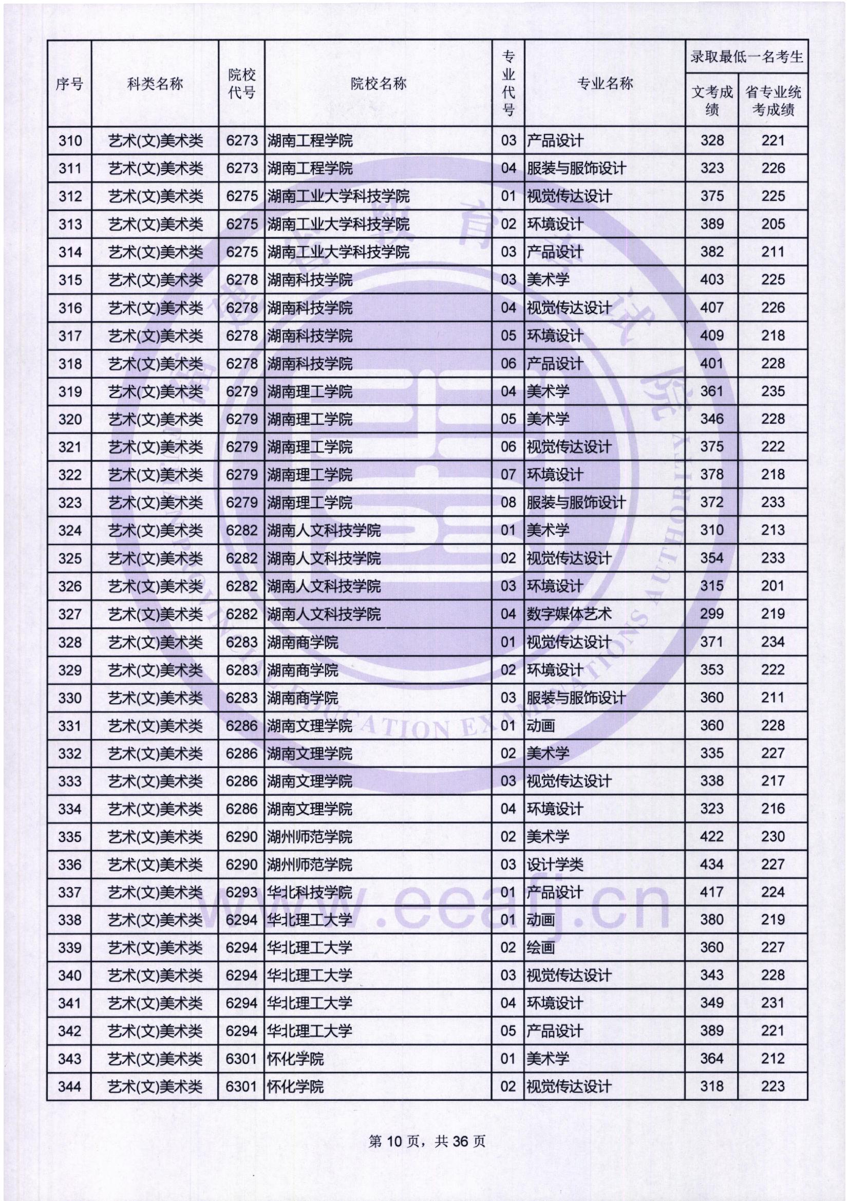2018年福建艺术类投档分数线汇总（艺术本科批）