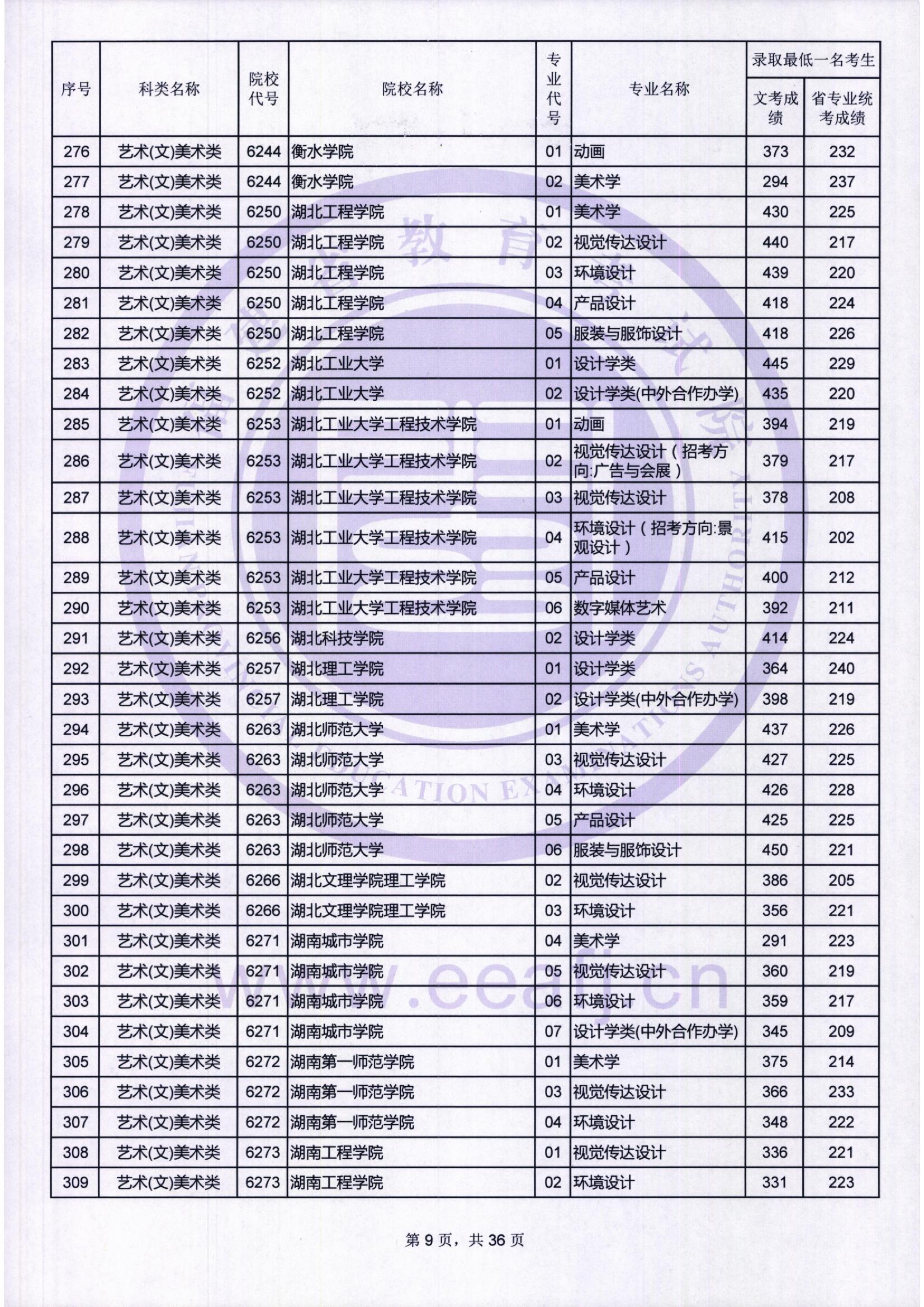2018年福建艺术类投档分数线汇总（艺术本科批）
