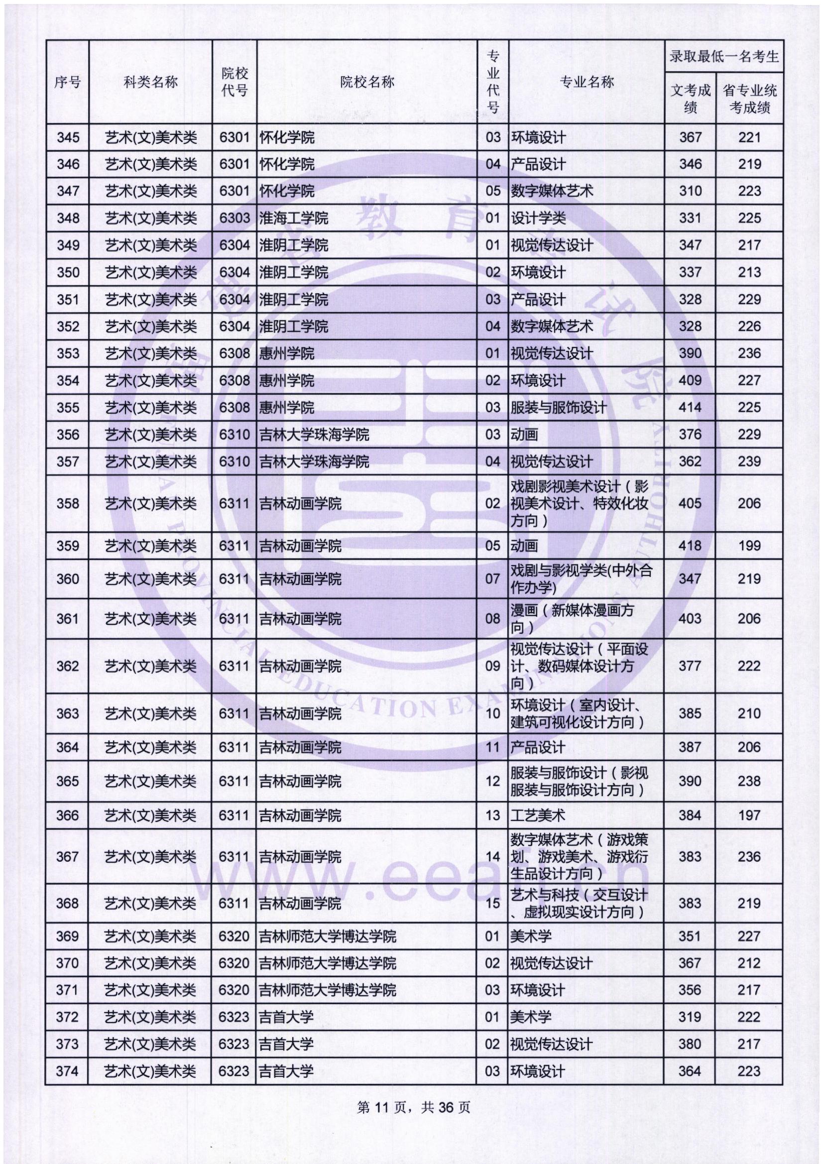2018年福建艺术类投档分数线汇总（艺术本科批）