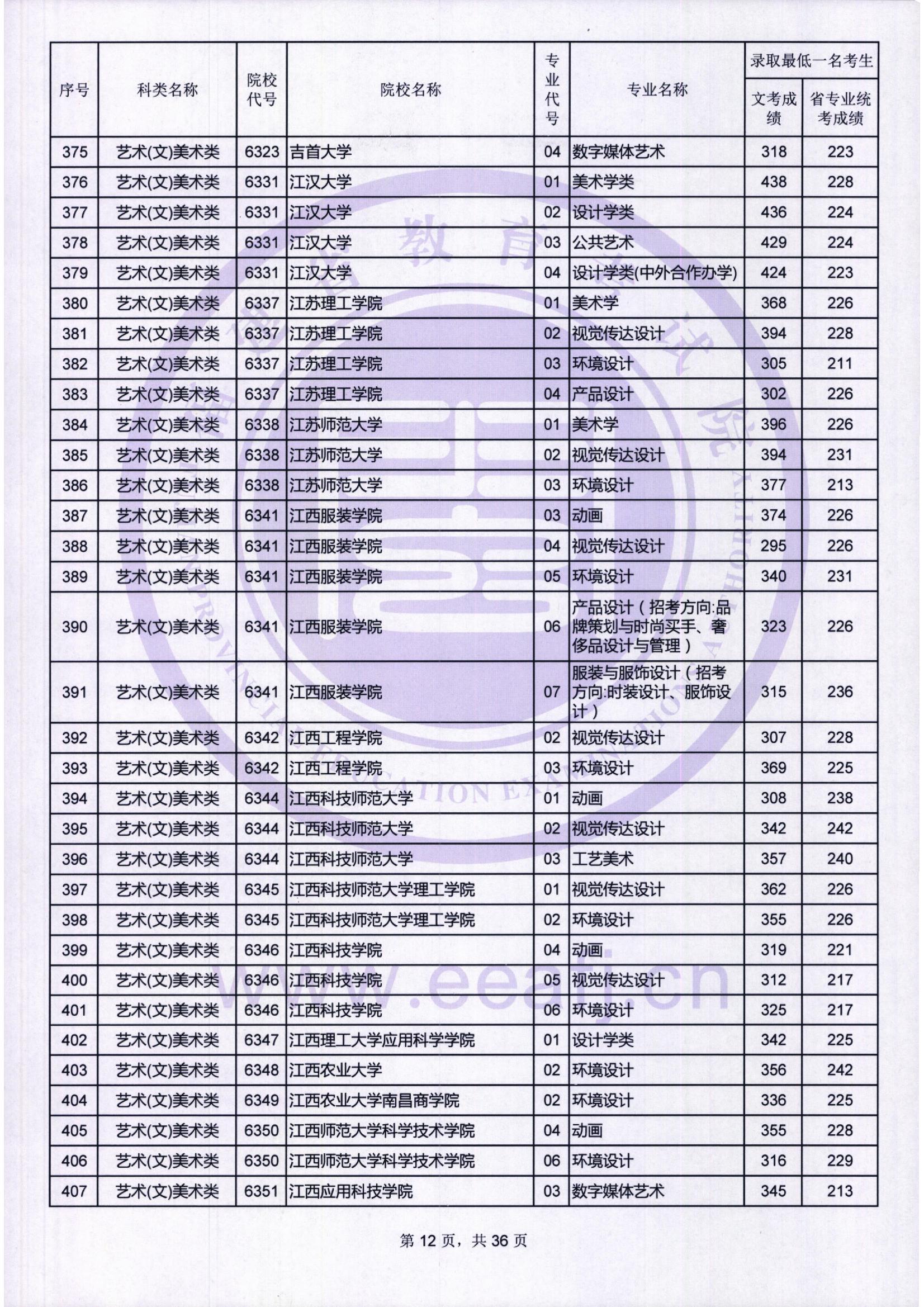 2018年福建艺术类投档分数线汇总（艺术本科批）