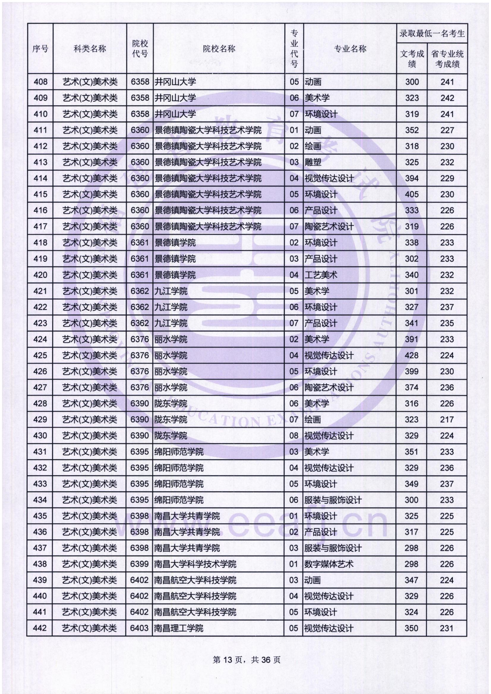 2018年福建艺术类投档分数线汇总（艺术本科批）