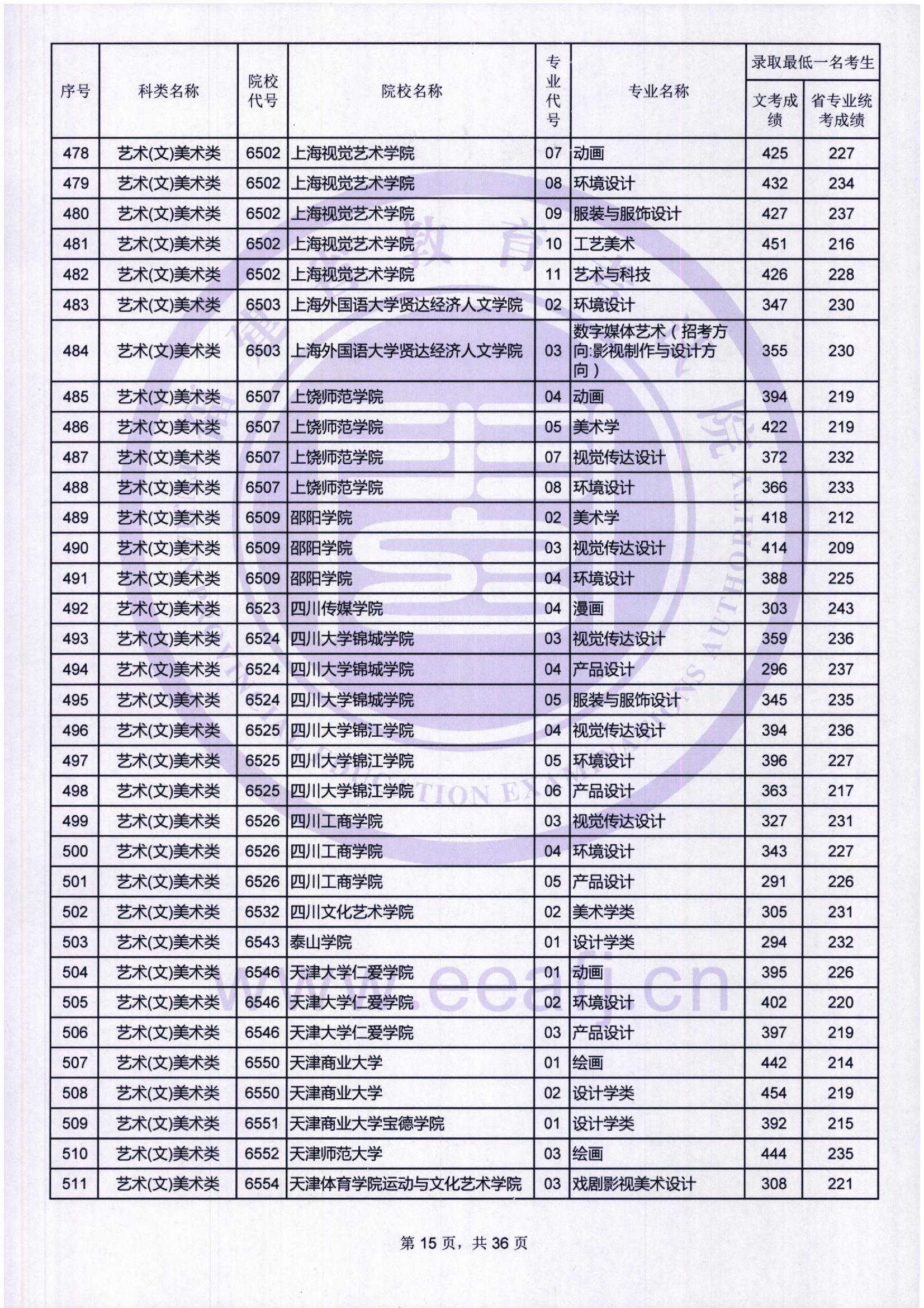 2018年福建艺术类投档分数线汇总（艺术本科批）