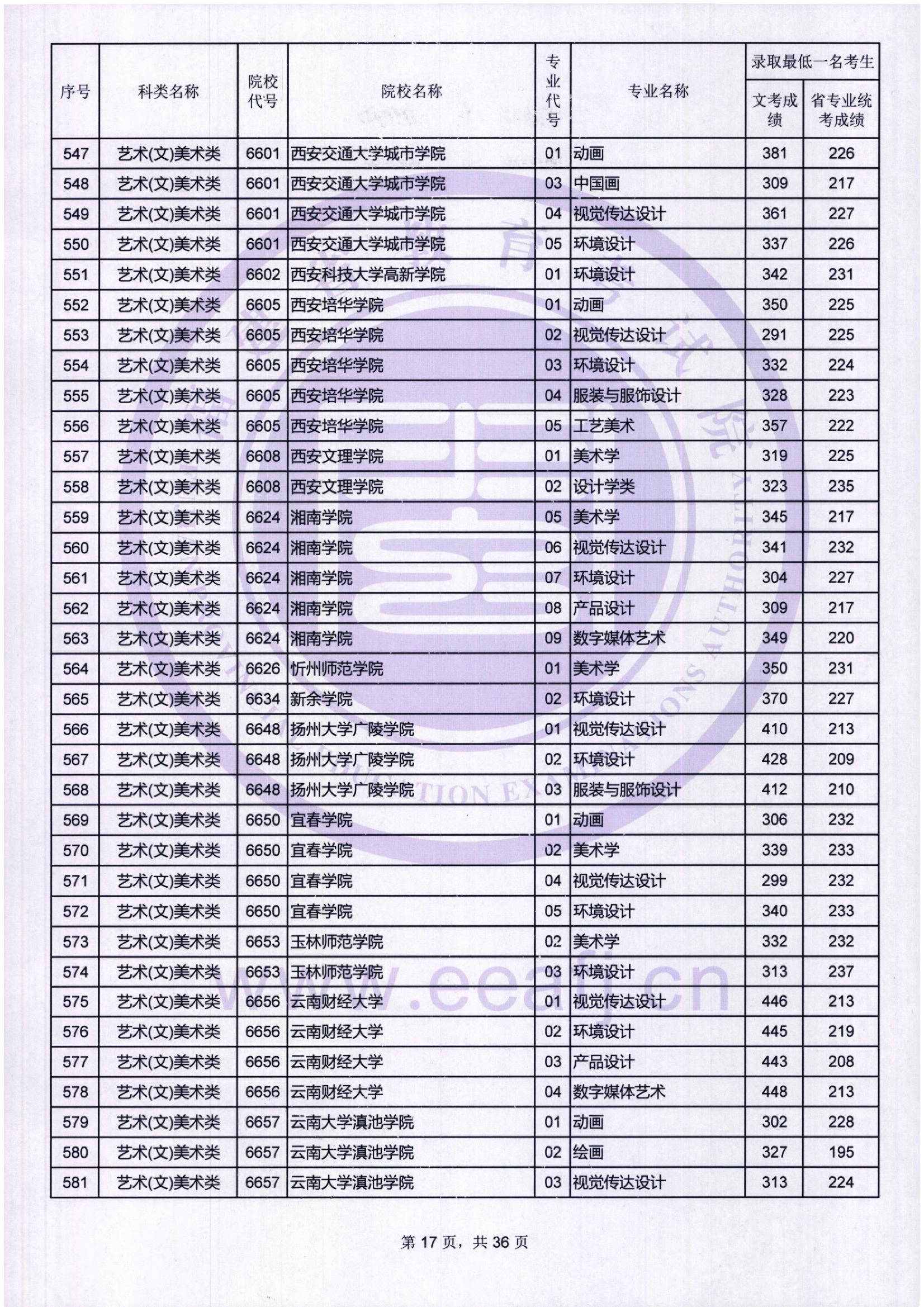 2018年福建艺术类投档分数线汇总（艺术本科批）