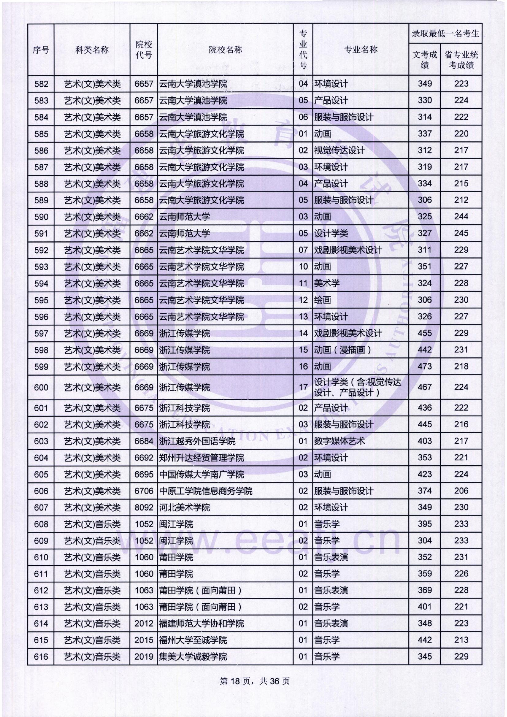 2018年福建艺术类投档分数线汇总（艺术本科批）