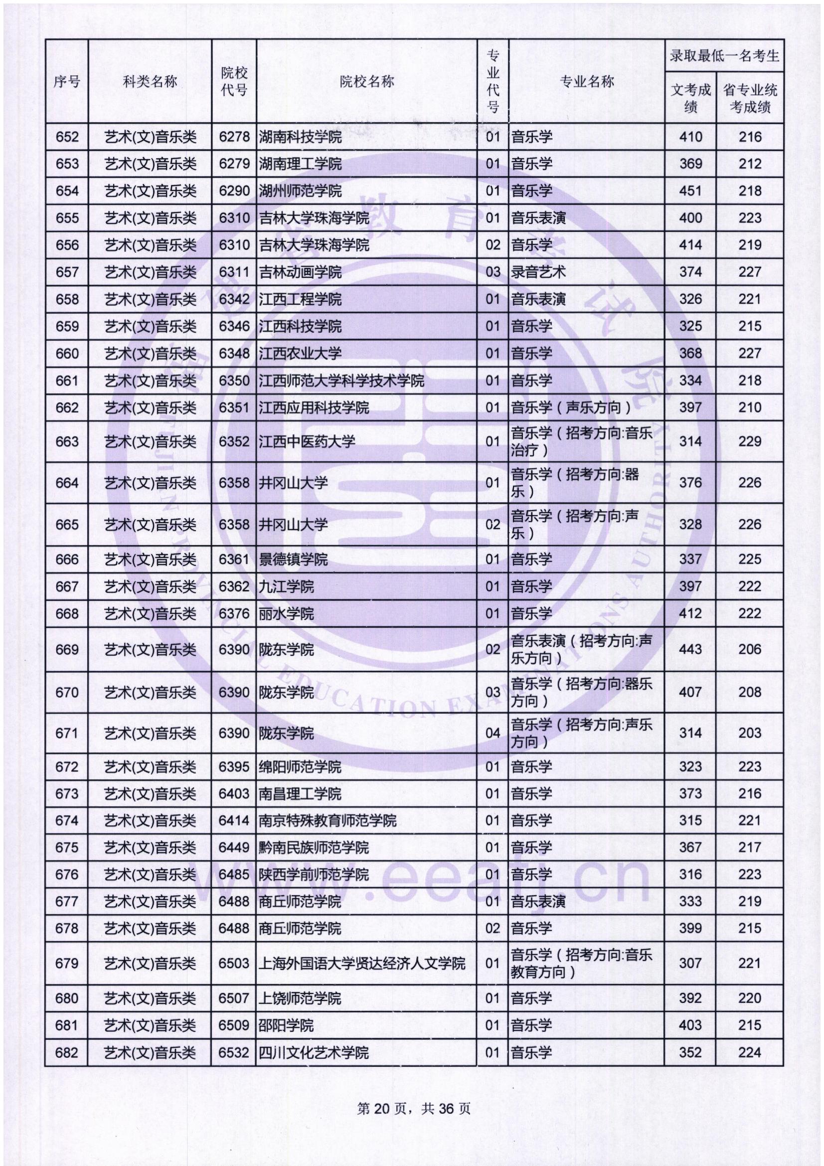 2018年福建艺术类投档分数线汇总（艺术本科批）