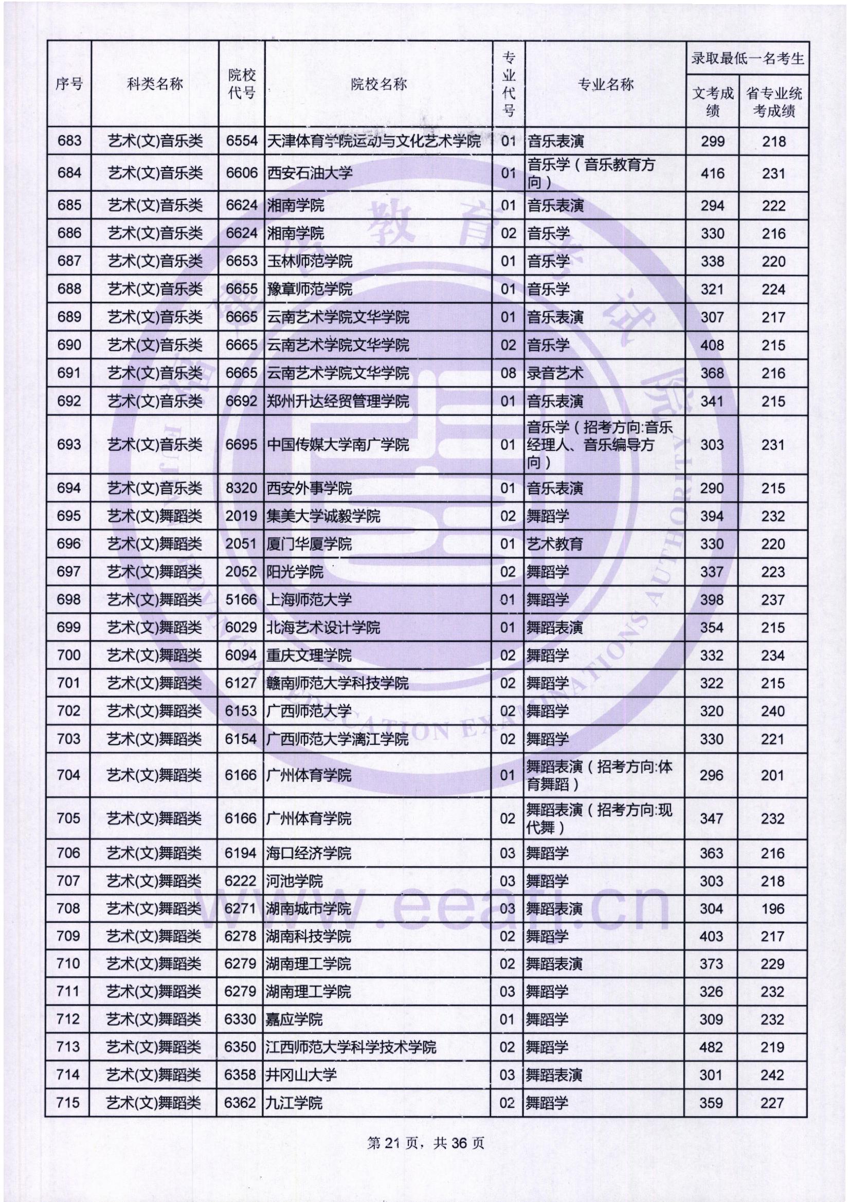 2018年福建艺术类投档分数线汇总（艺术本科批）