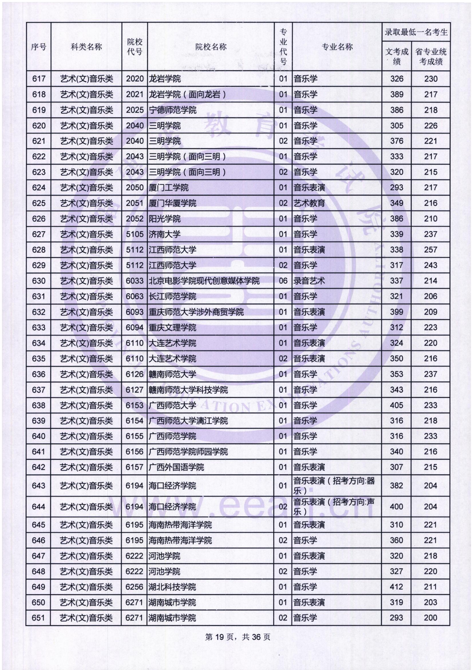 2018年福建艺术类投档分数线汇总（艺术本科批）