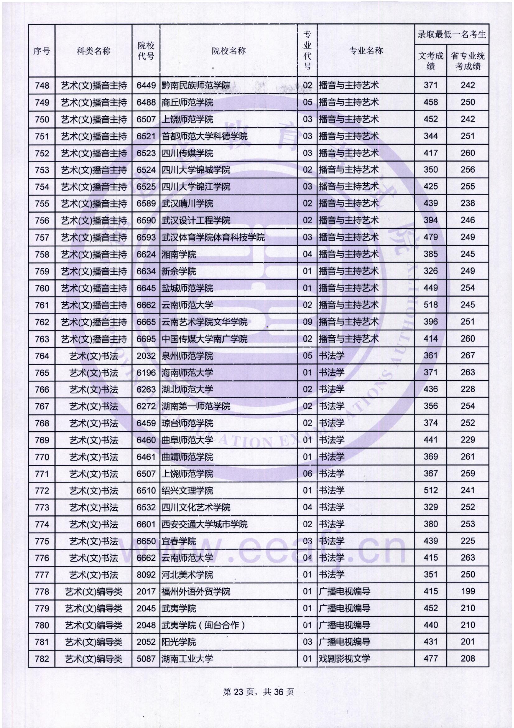 2018年福建艺术类投档分数线汇总（艺术本科批）