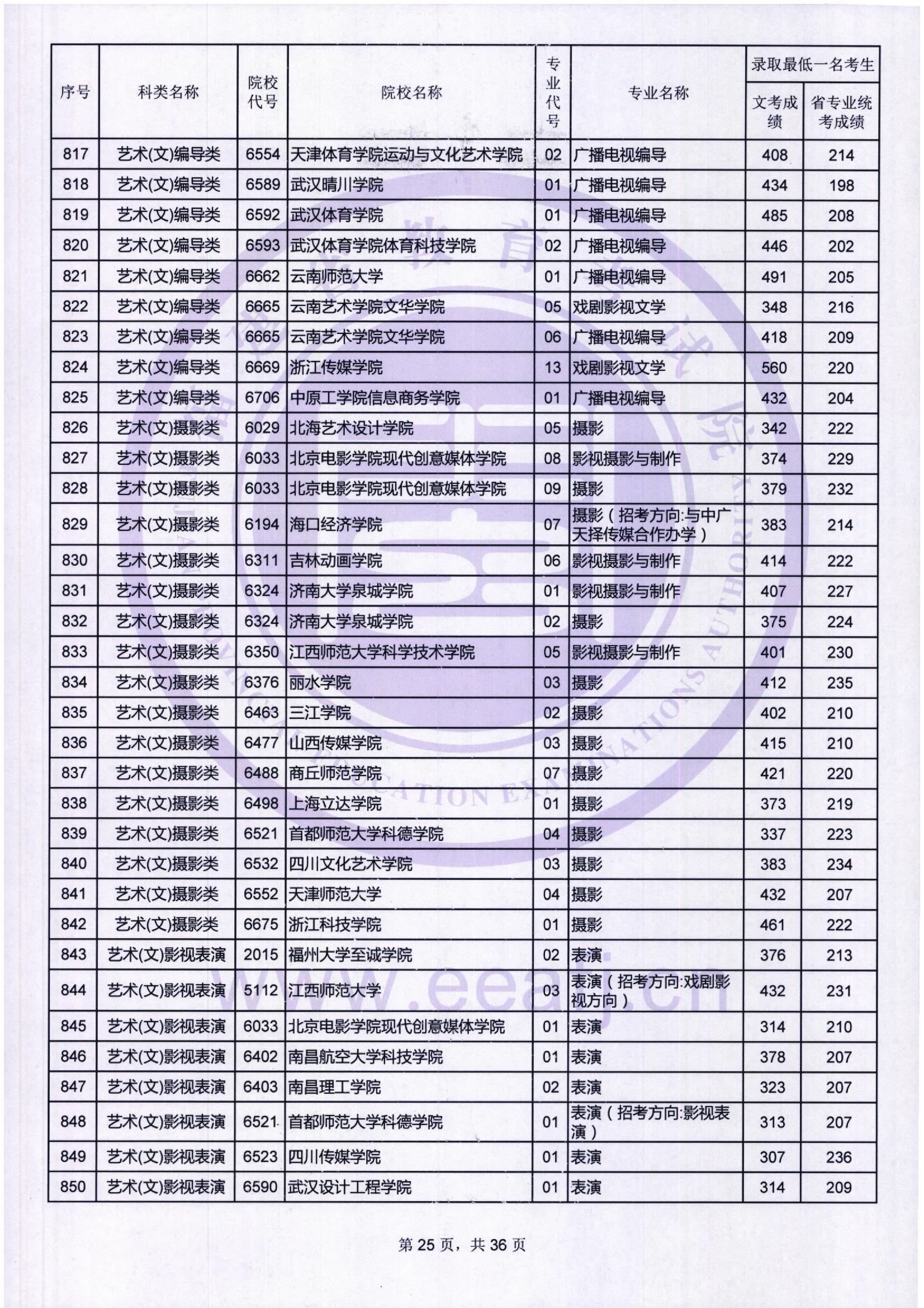 2018年福建艺术类投档分数线汇总（艺术本科批）