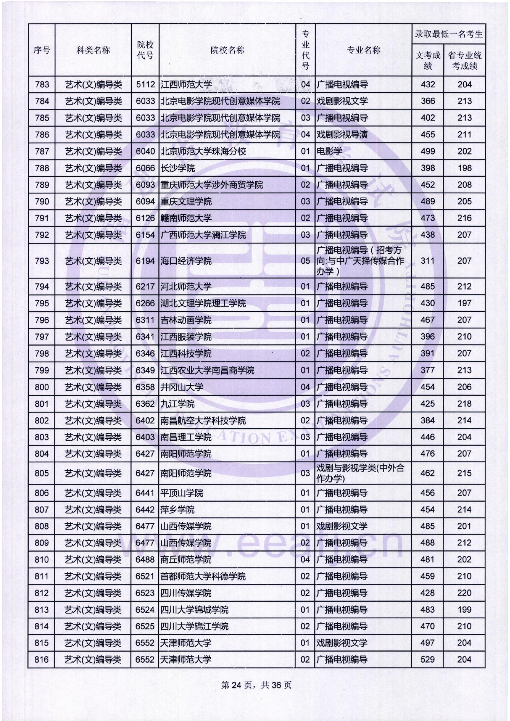 2018年福建艺术类投档分数线汇总（艺术本科批）