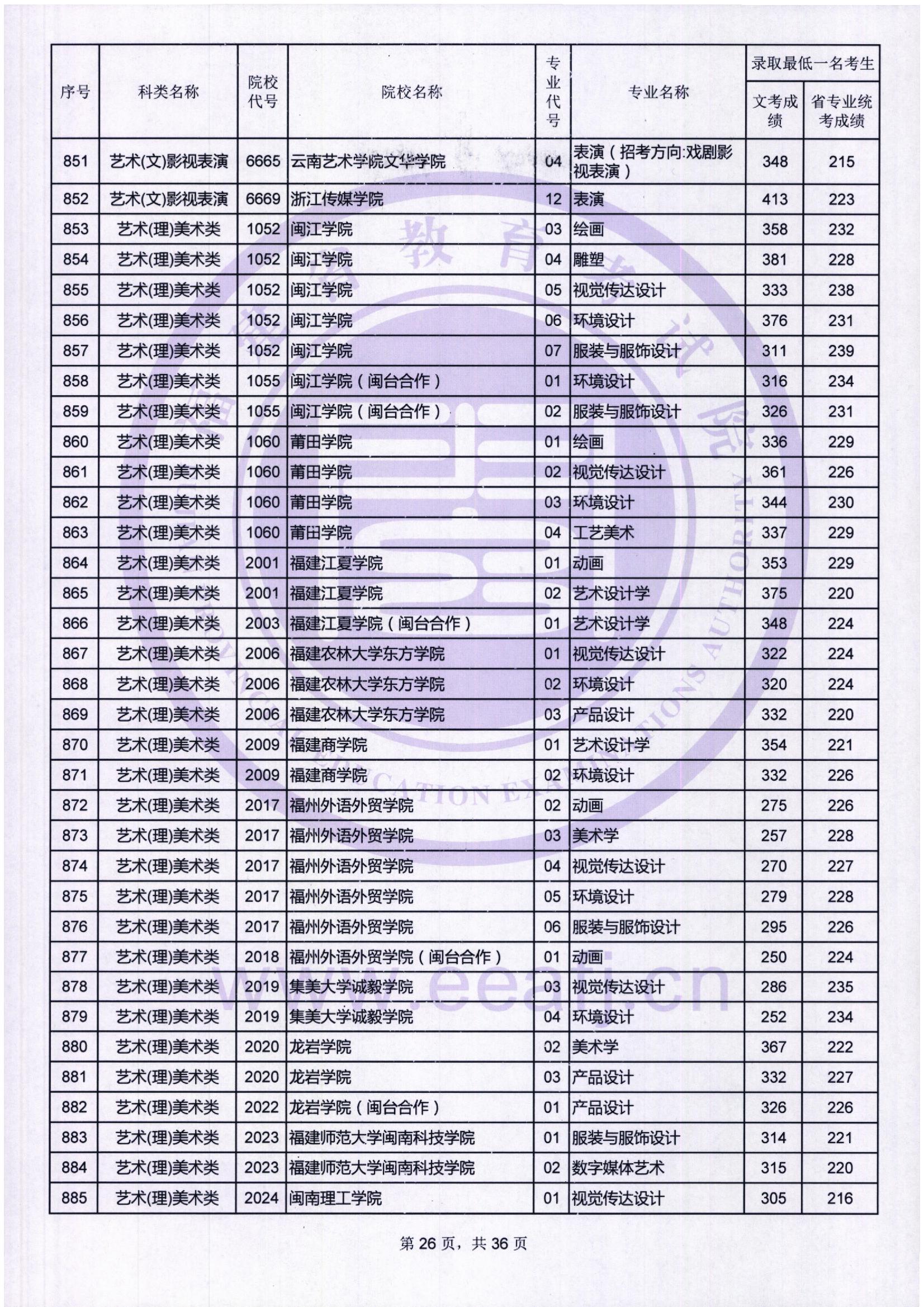 2018年福建艺术类投档分数线汇总（艺术本科批）