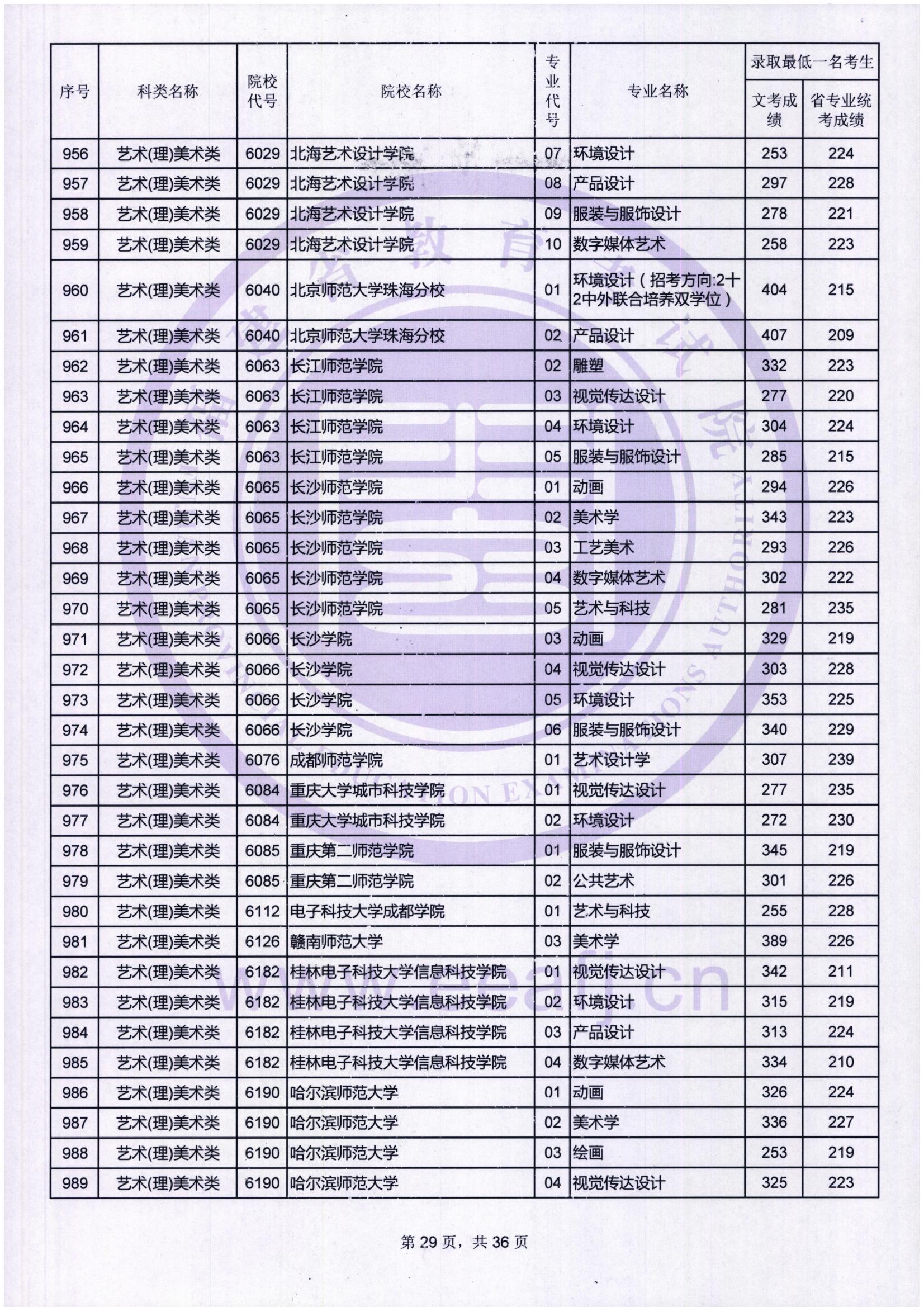 2018年福建艺术类投档分数线汇总（艺术本科批）