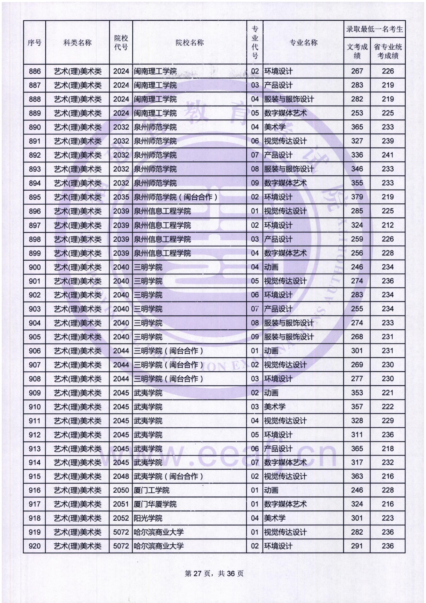 2018年福建艺术类投档分数线汇总（艺术本科批）