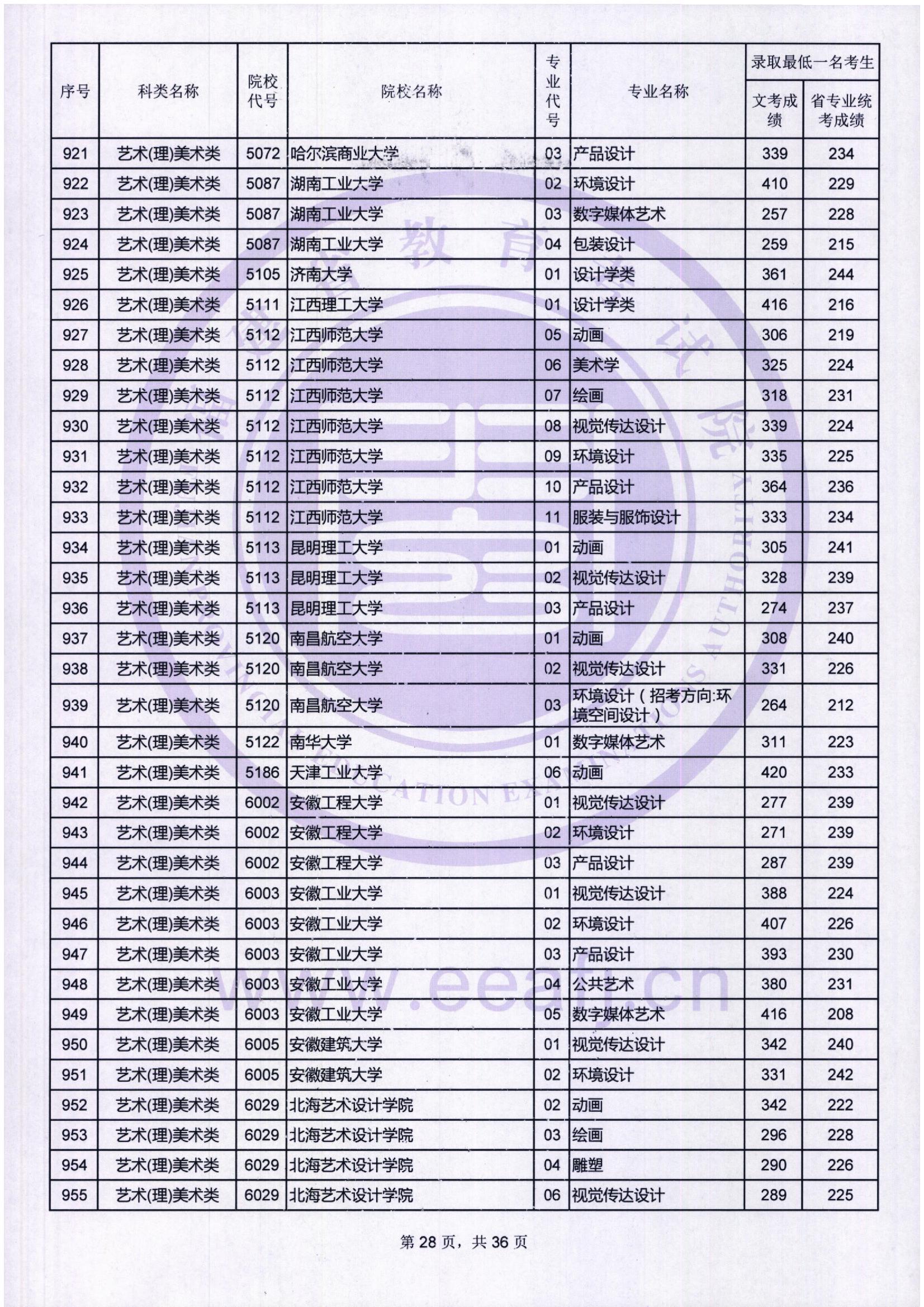 2018年福建艺术类投档分数线汇总（艺术本科批）