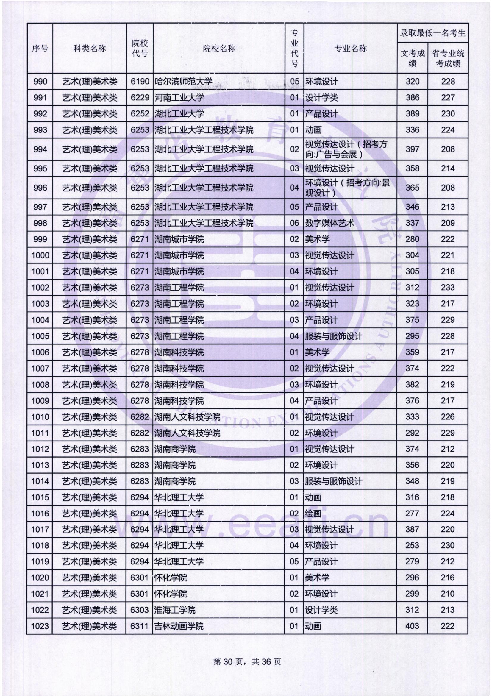 2018年福建艺术类投档分数线汇总（艺术本科批）