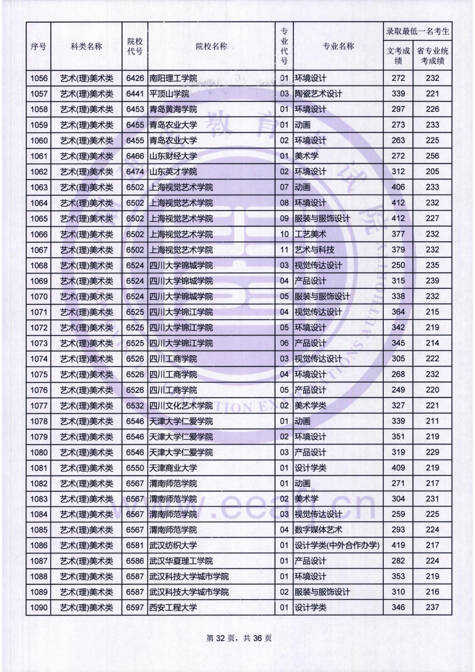 2018年福建艺术类投档分数线汇总（艺术本科批）