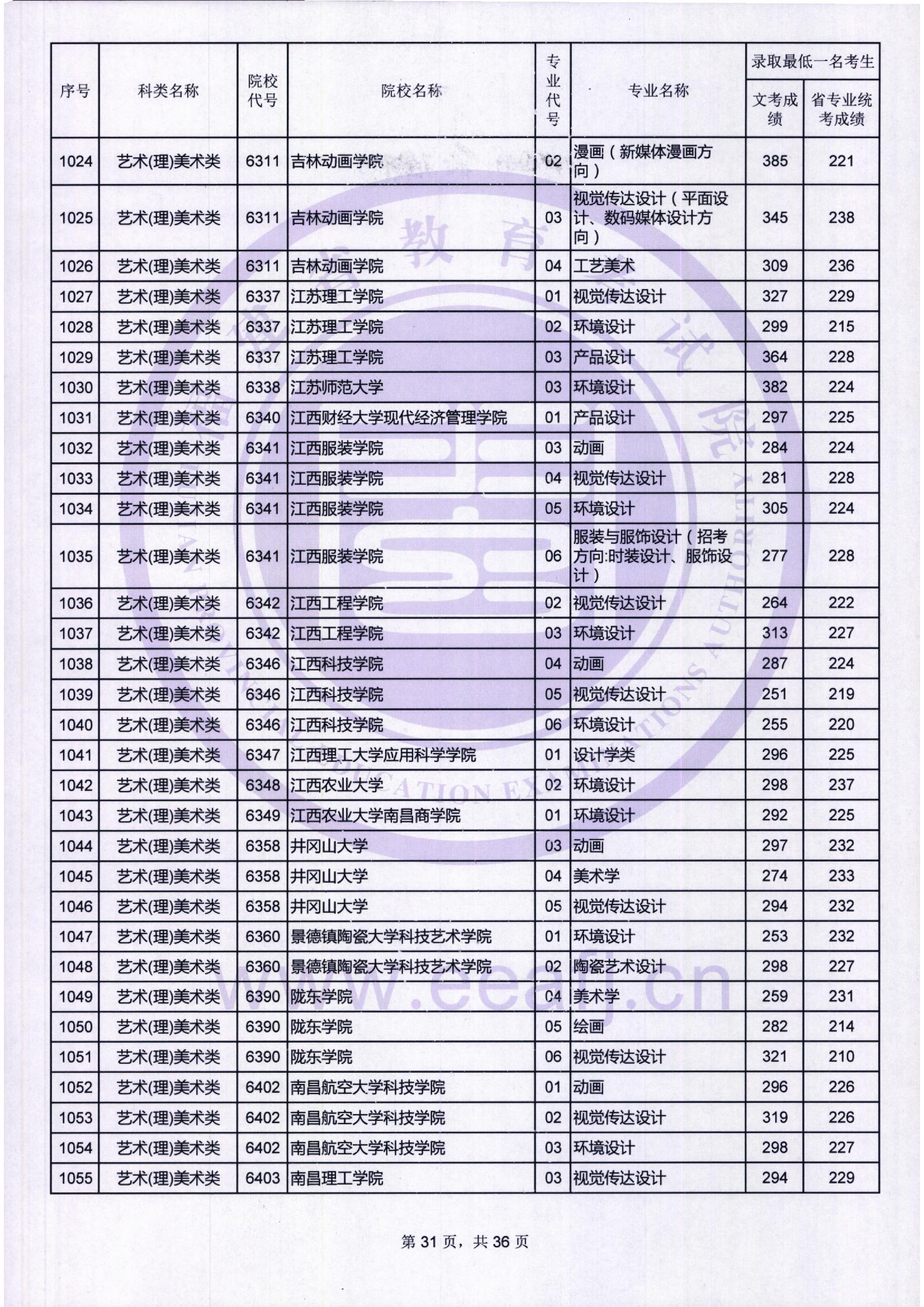 2018年福建艺术类投档分数线汇总（艺术本科批）