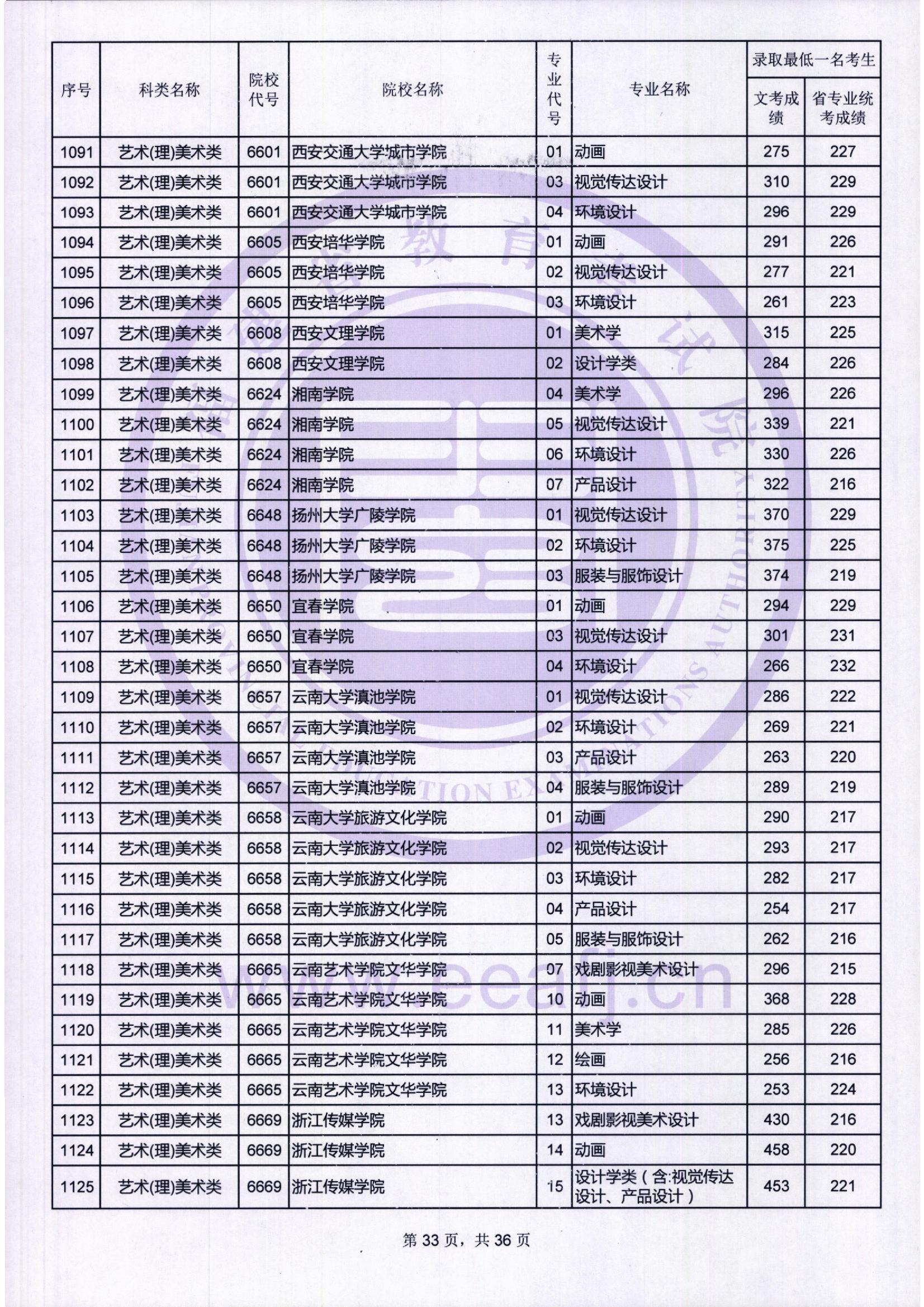 2018年福建艺术类投档分数线汇总（艺术本科批）