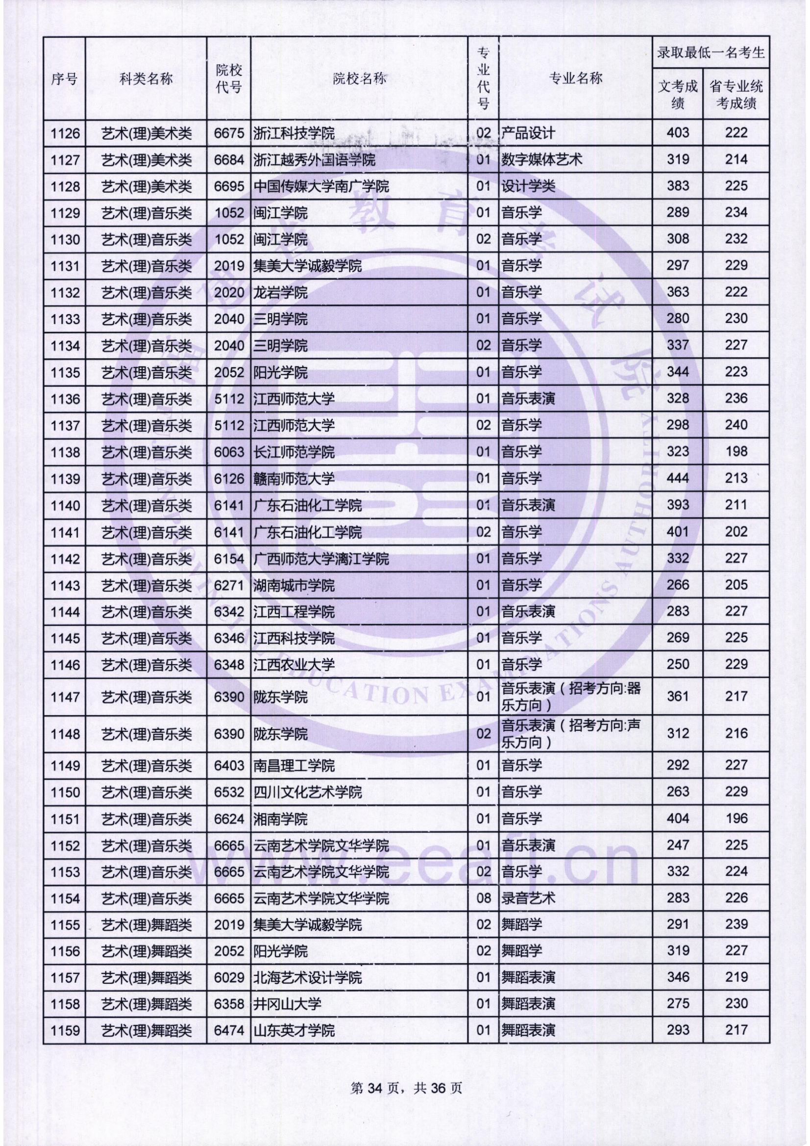 2018年福建艺术类投档分数线汇总（艺术本科批）