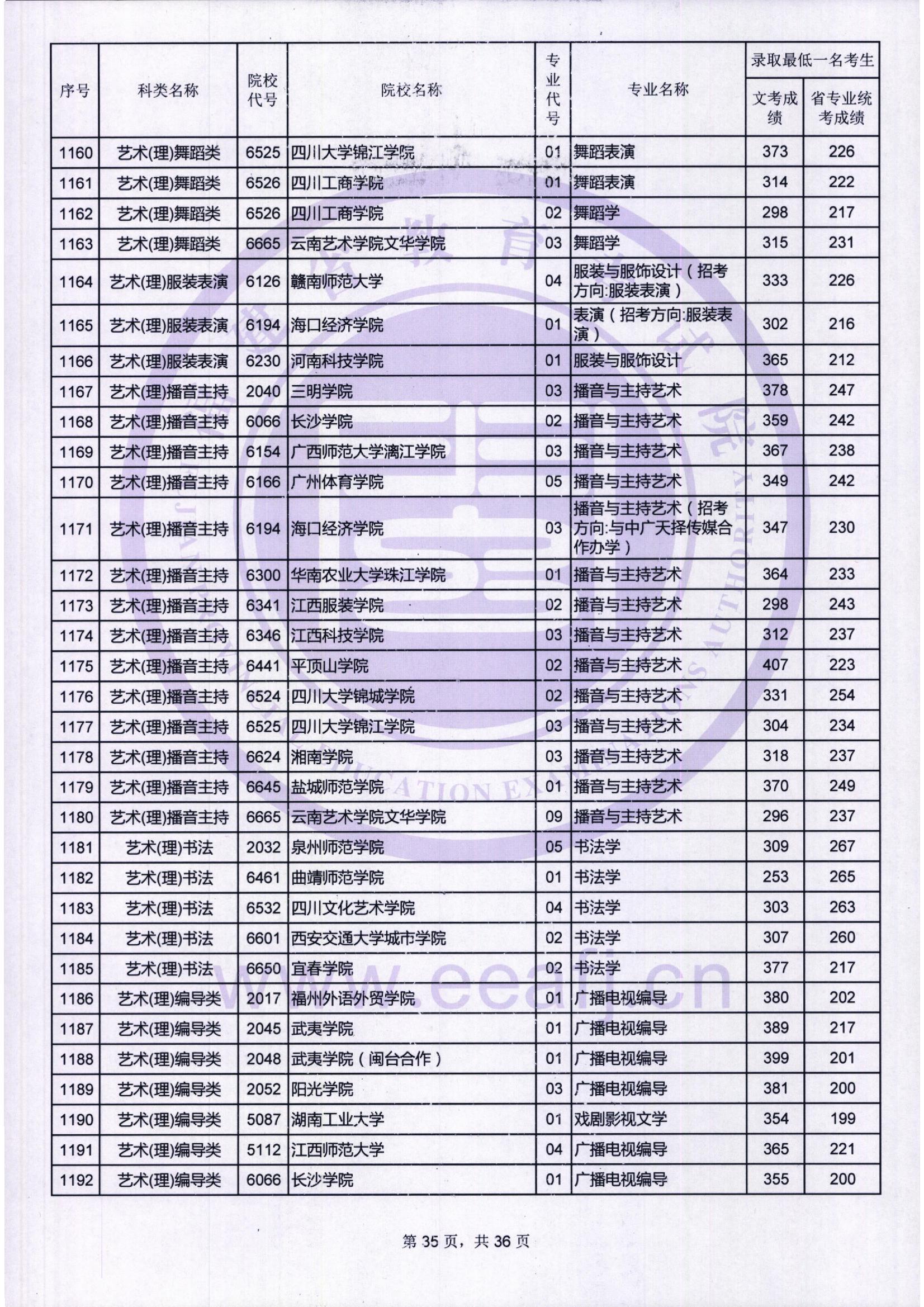 2018年福建艺术类投档分数线汇总（艺术本科批）