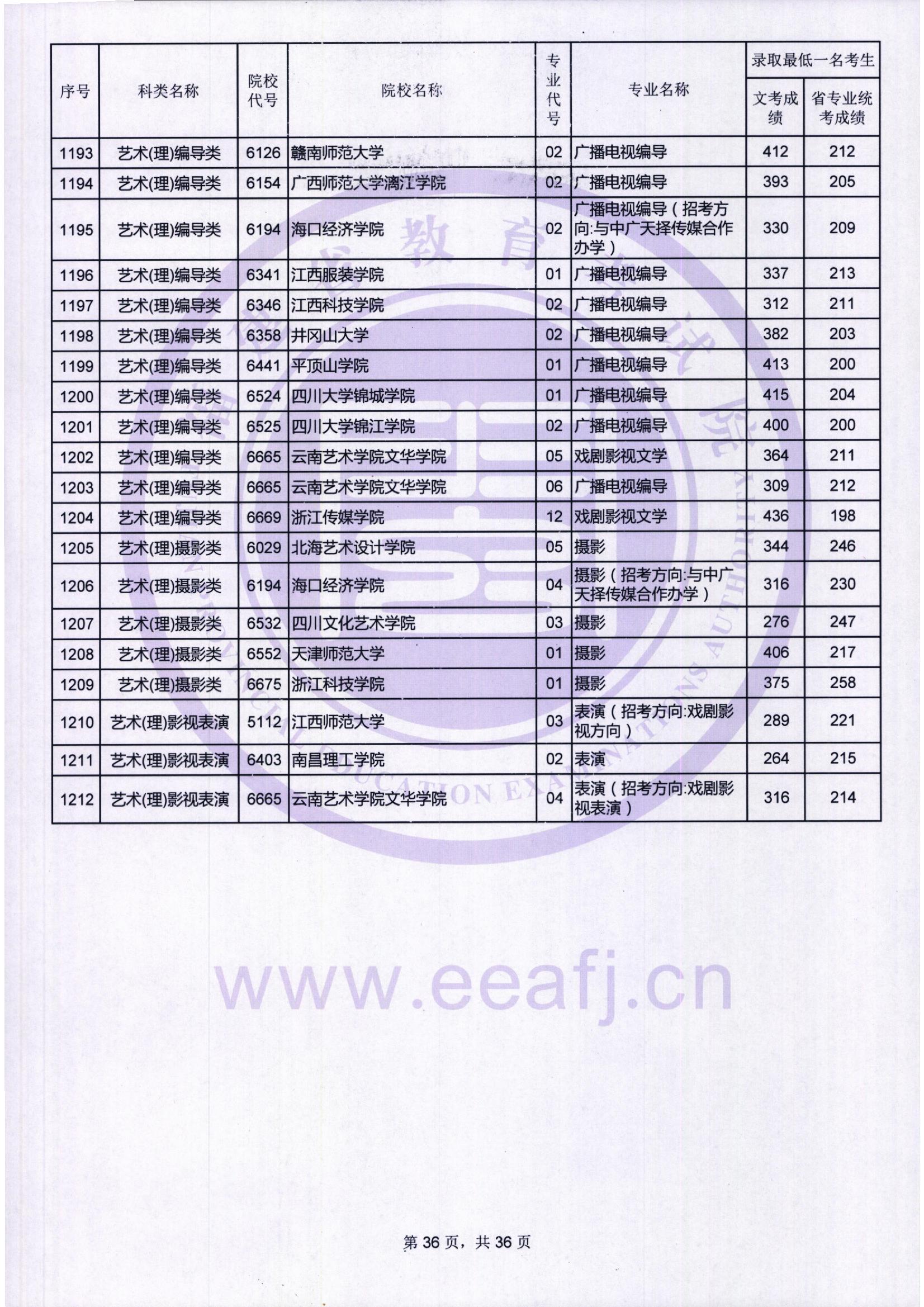 2018年福建艺术类投档分数线汇总（艺术本科批）